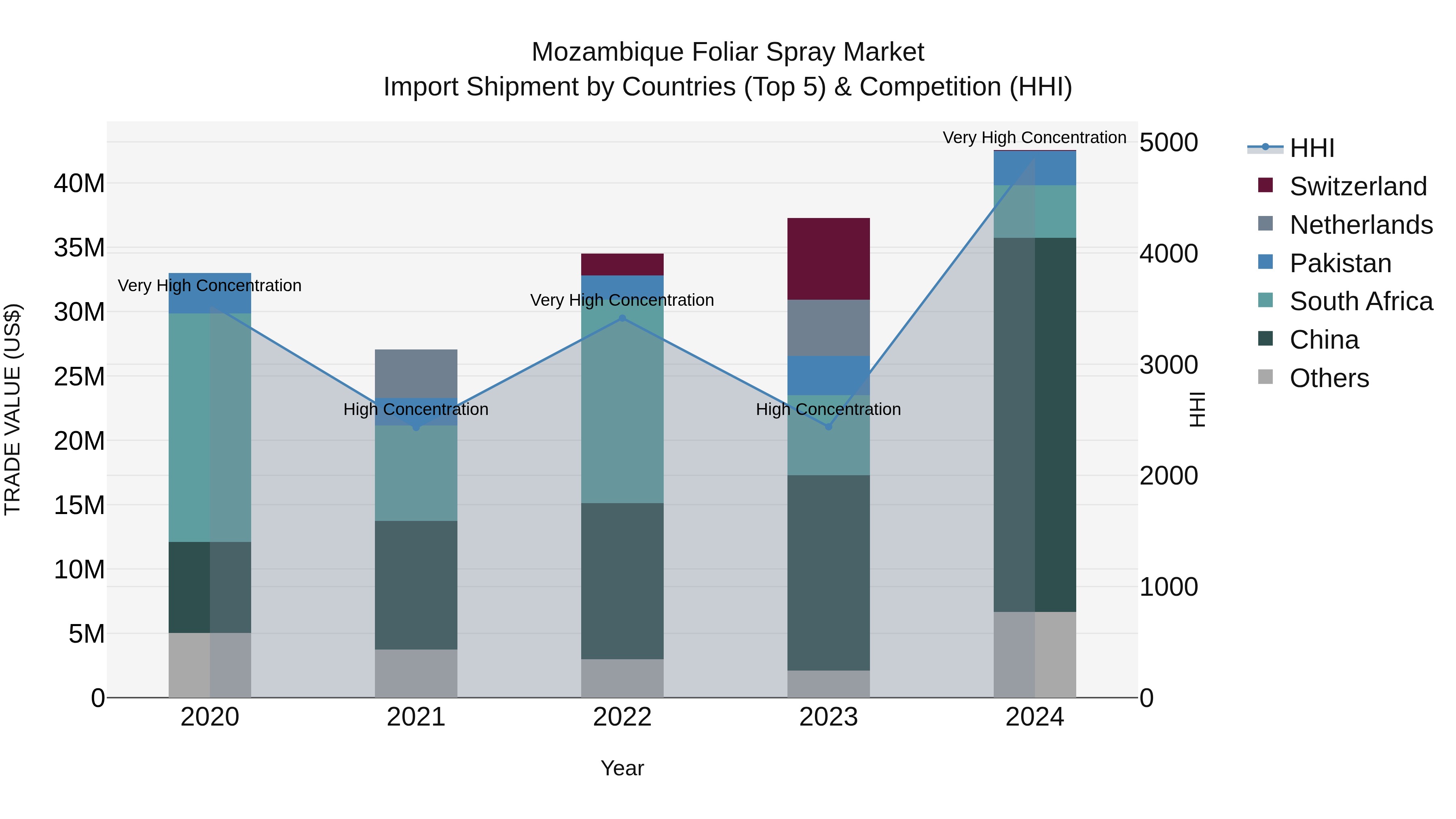Mozambique Foliar Spray Market: Top 5 Importing Countries and Market Competition (HHI) Analysis