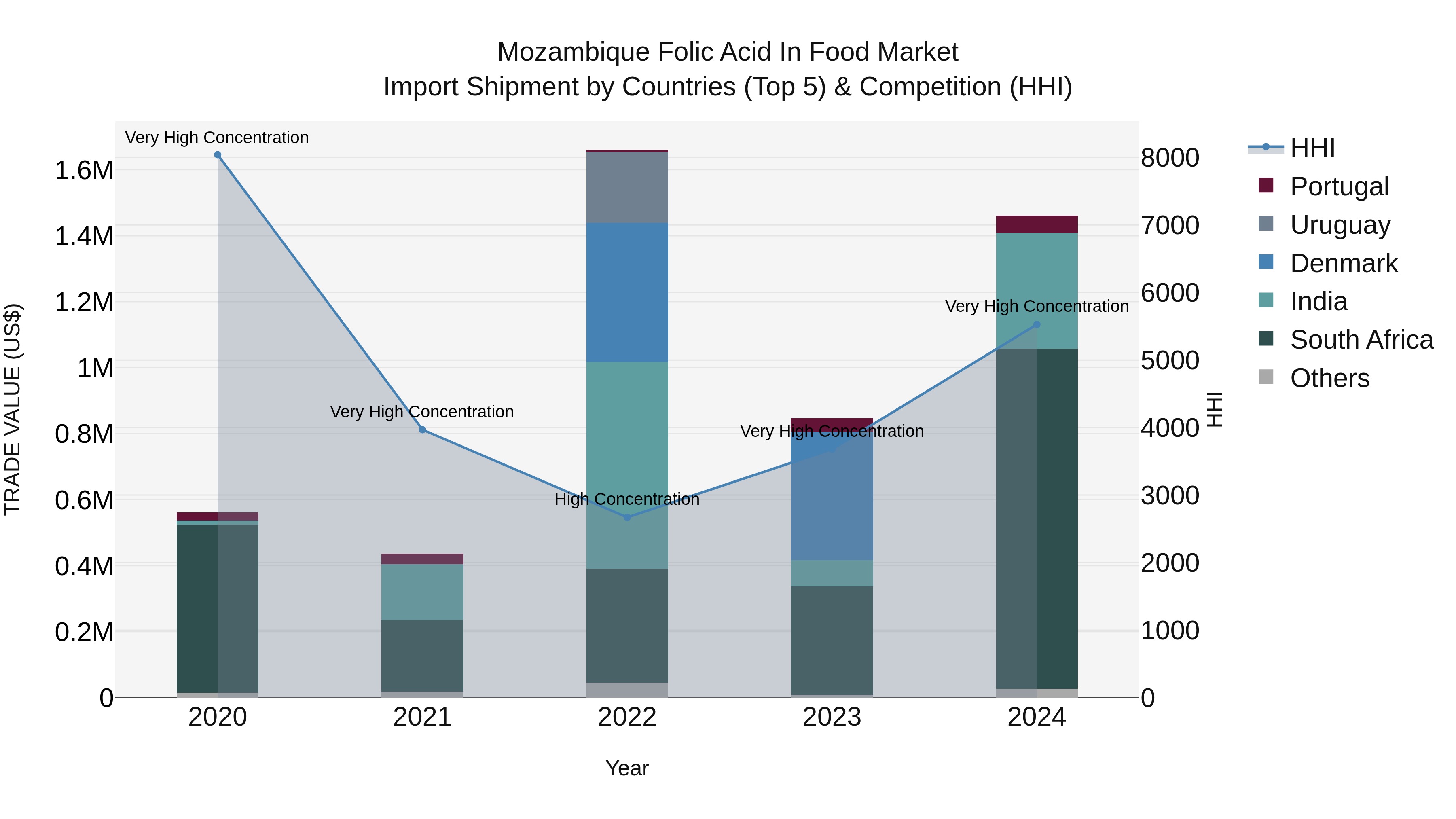 Mozambique Folic Acid in Food Market: Top 5 Importing Countries and Market Competition (HHI) Analysis