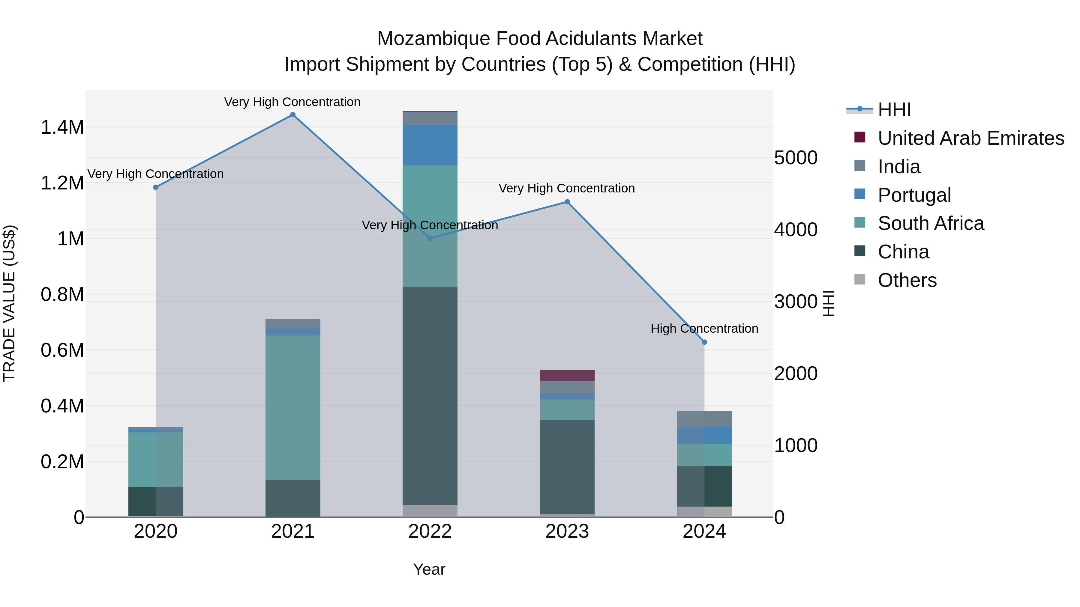 Mozambique Food Acidulants Market: Top 5 Importing Countries and Market Competition (HHI) Analysis
