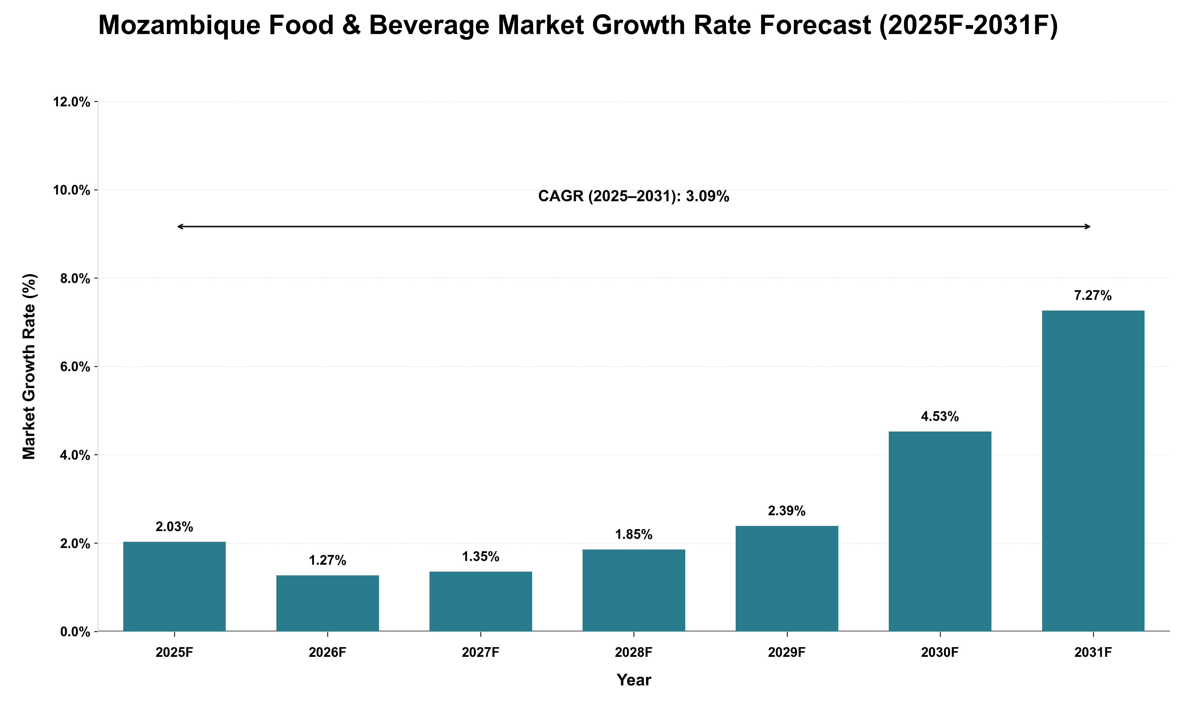 Mozambique Food & Beverage Market Growth Rate Analysis (2025 - 2031)