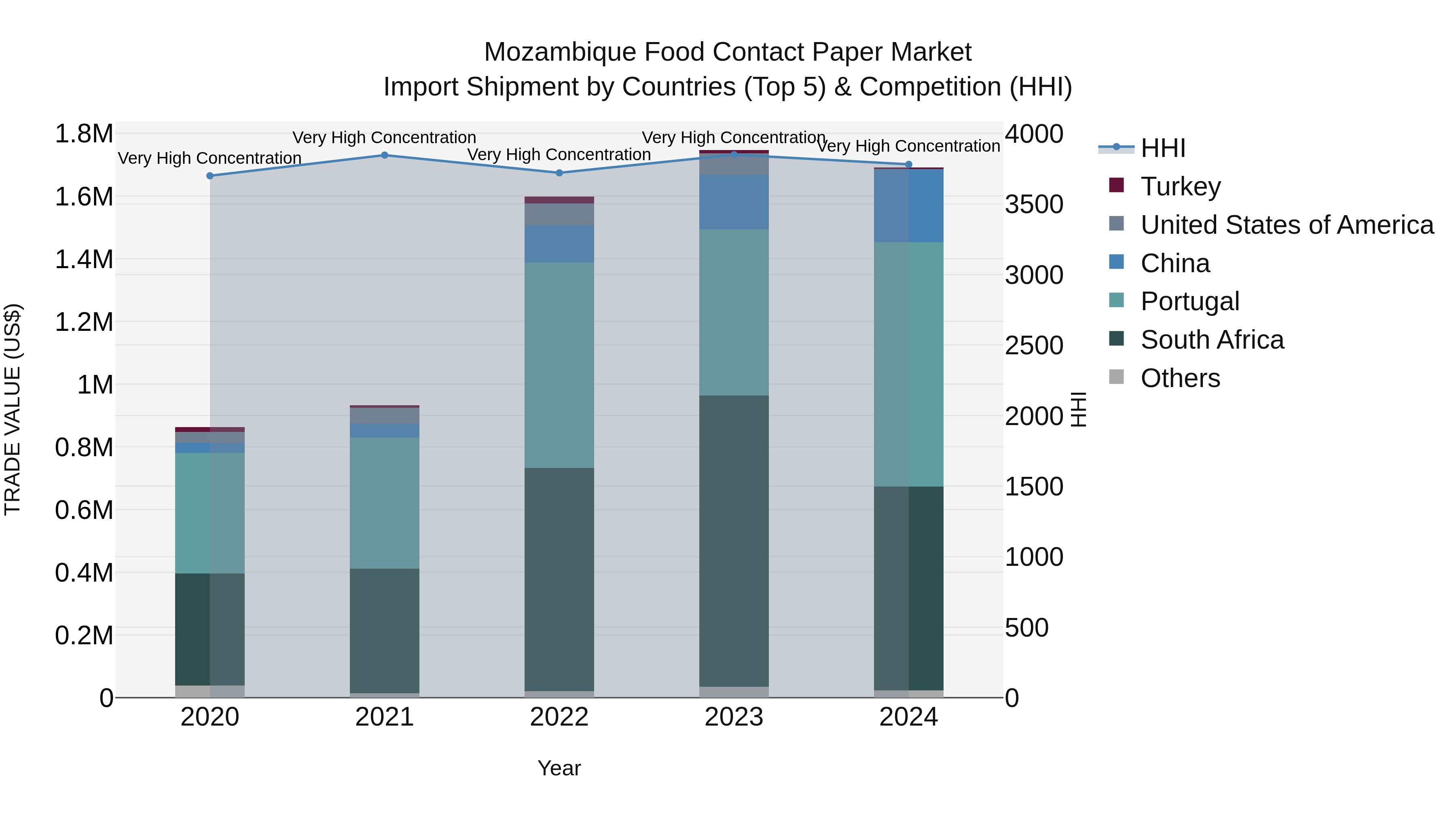 Mozambique Food Contact Paper Market: Top 5 Importing Countries and Market Competition (HHI) Analysis