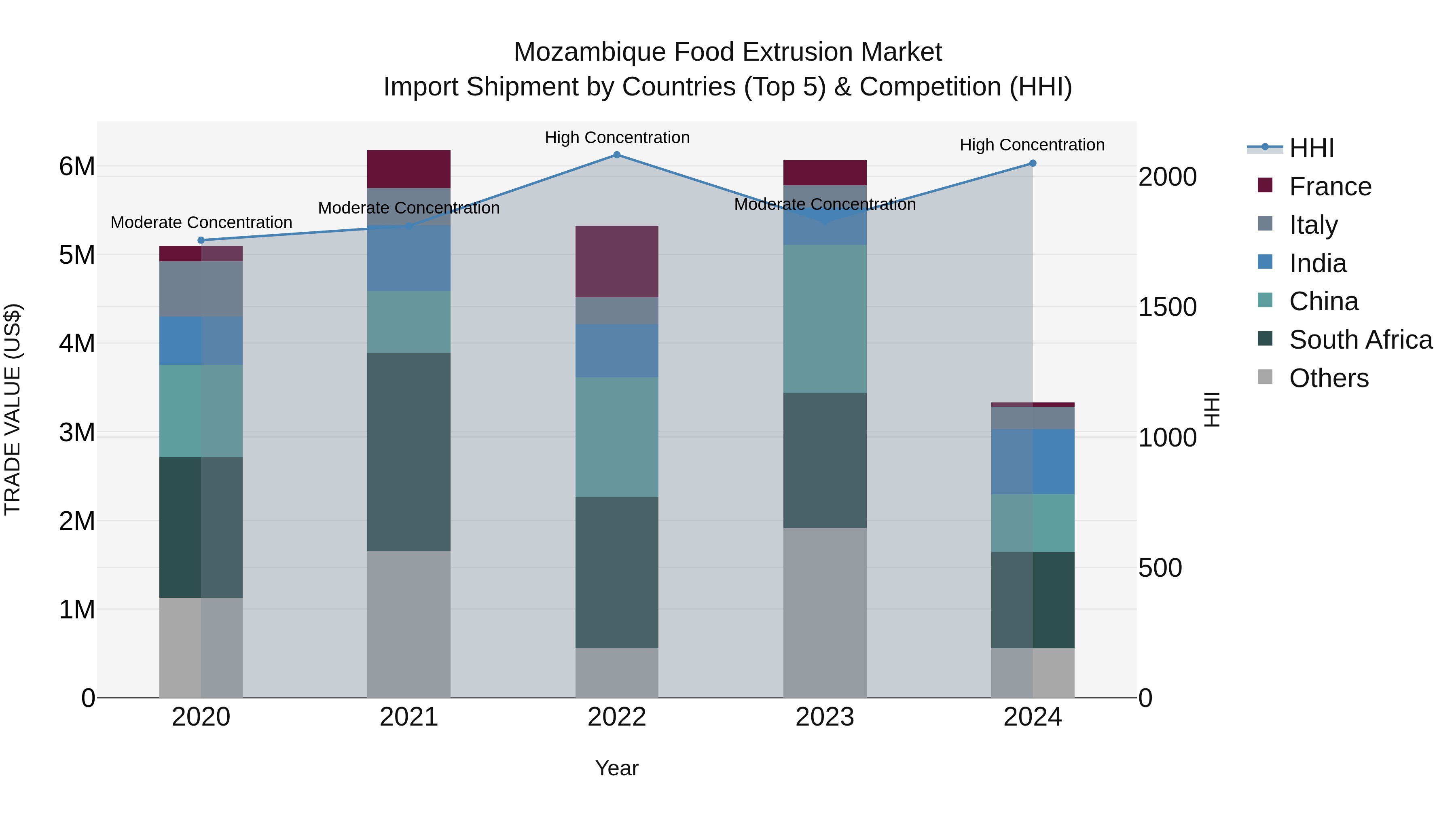 Mozambique Food Extrusion Market: Top 5 Importing Countries and Market Competition (HHI) Analysis