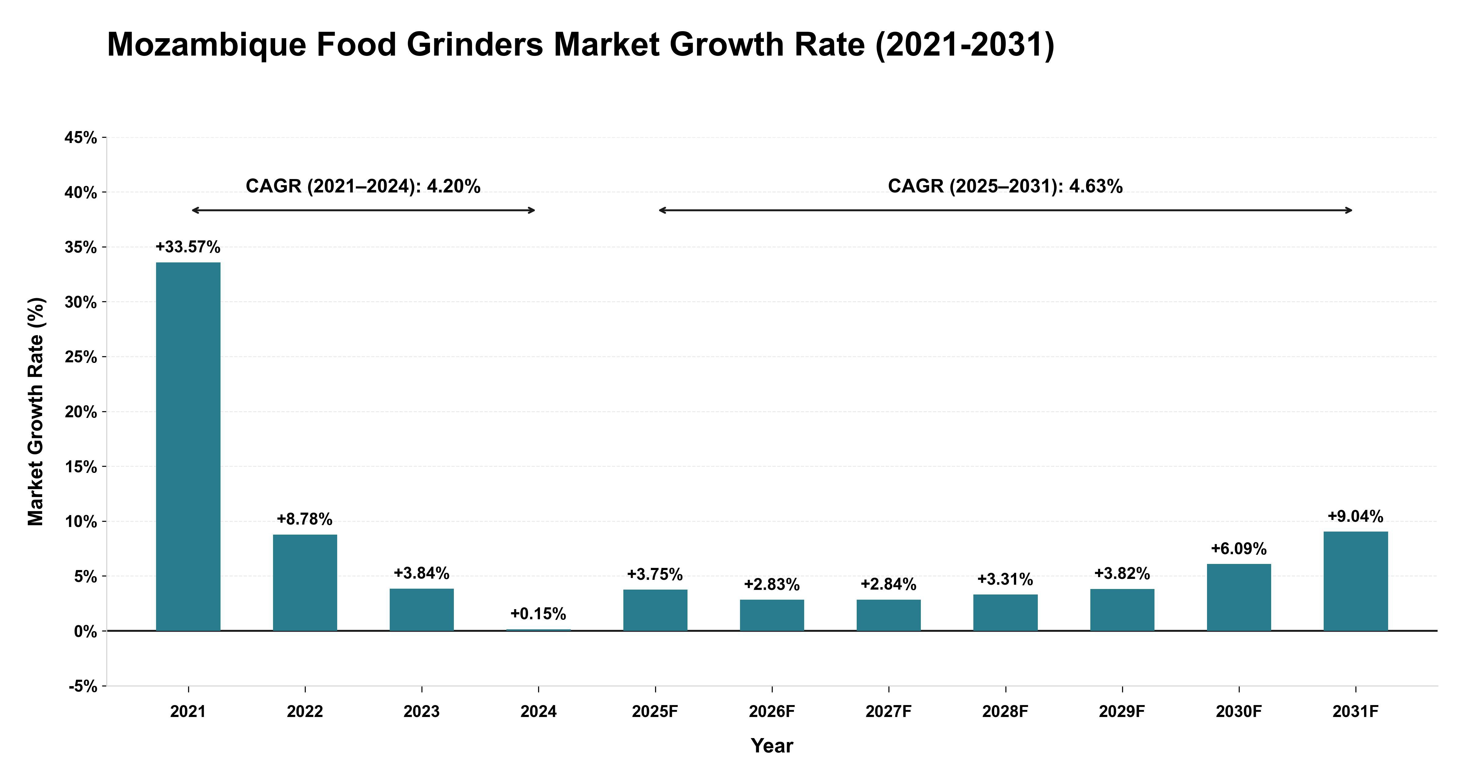 Mozambique Food Grinders Market Growth Rate Analysis (2021-2031)