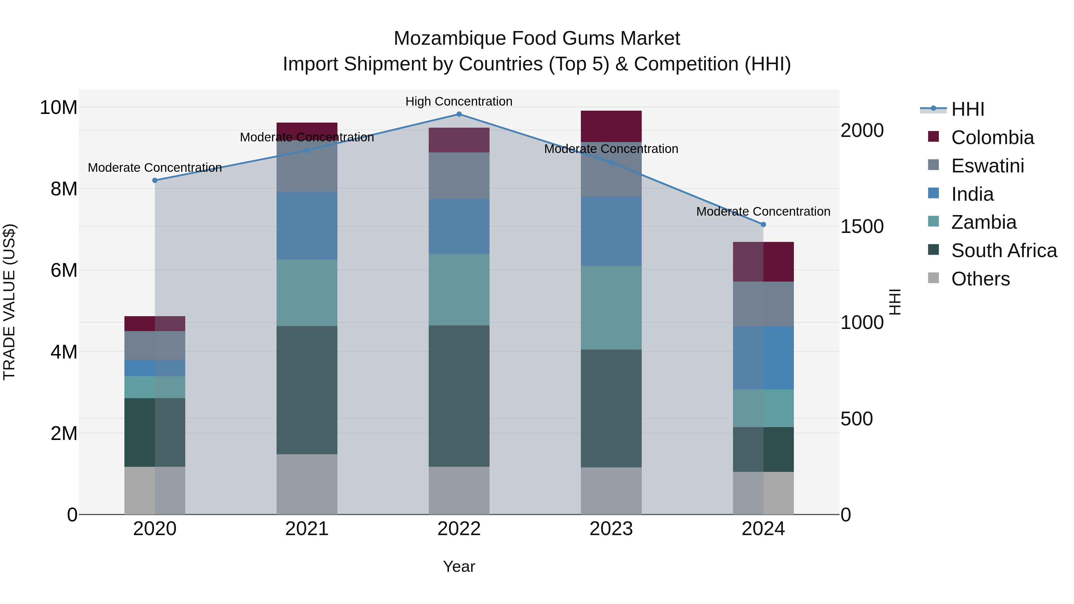 Mozambique Food Gums Market: Top 5 Importing Countries and Market Competition (HHI) Analysis