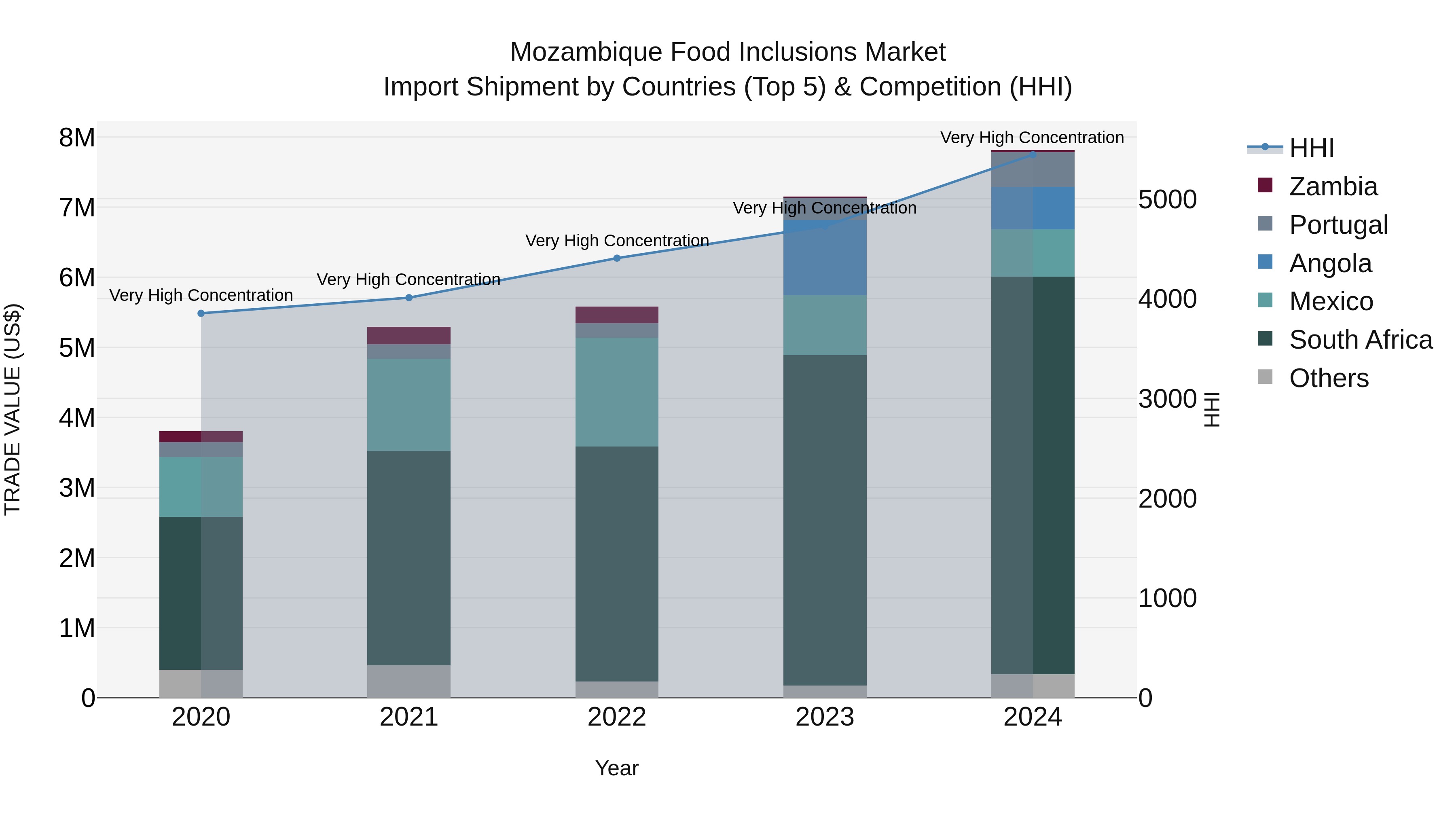Mozambique Food Inclusions Market: Top 5 Importing Countries and Market Competition (HHI) Analysis