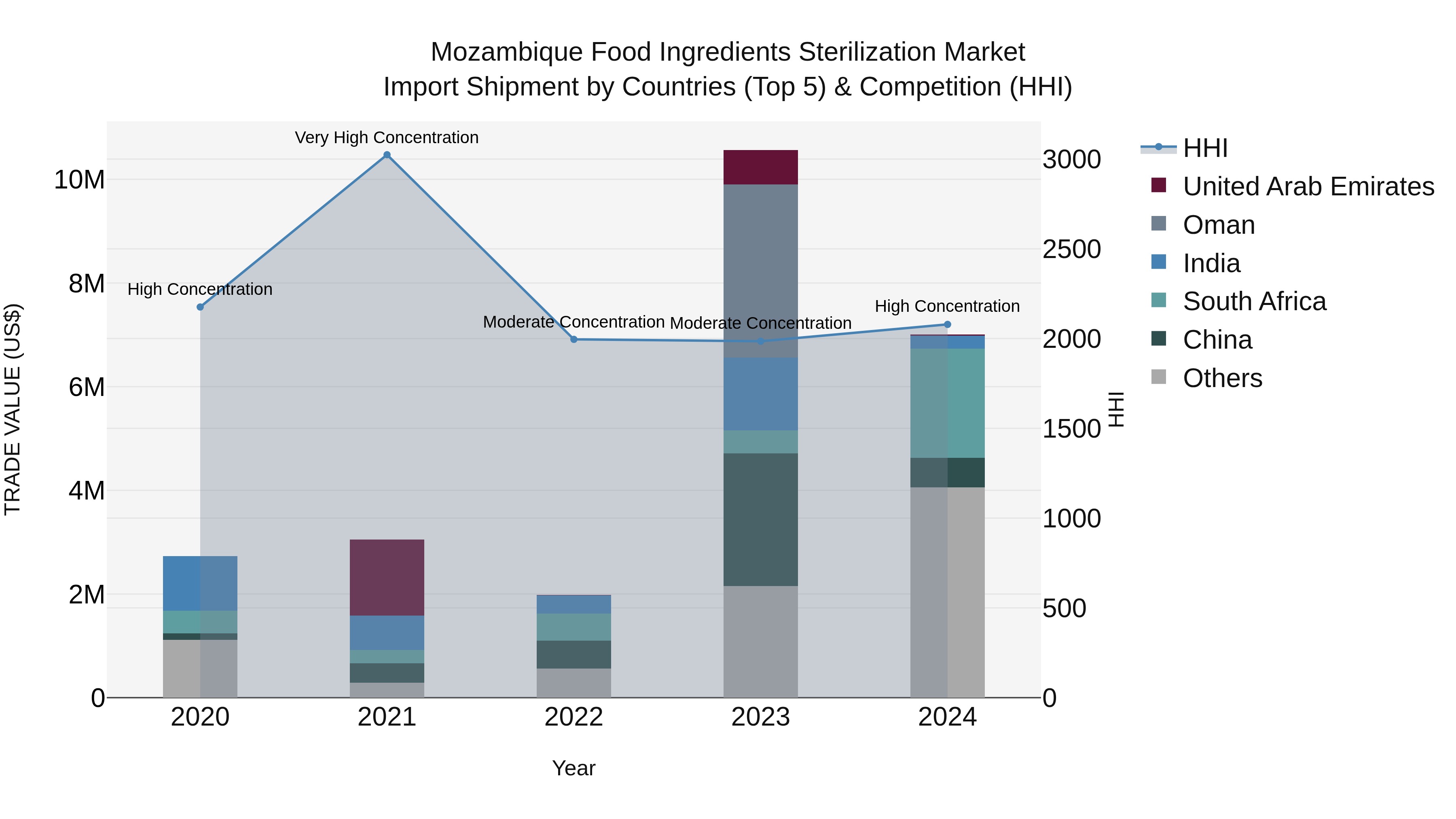 Mozambique Food Ingredients Sterilization Market: Top 5 Importing Countries and Market Competition (HHI) Analysis