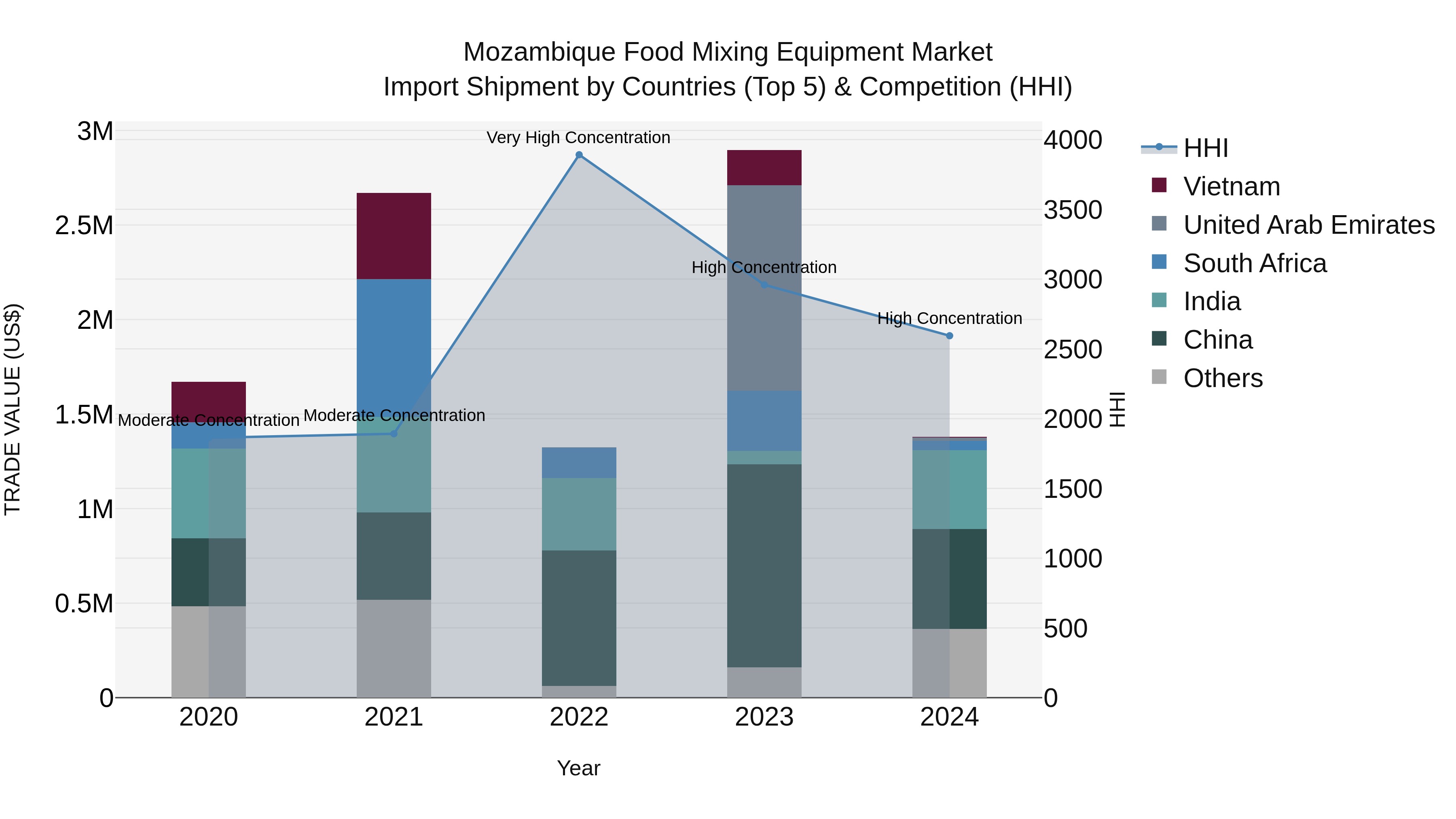 Mozambique Food Mixing Equipment Market: Top 5 Importing Countries and Market Competition (HHI) Analysis