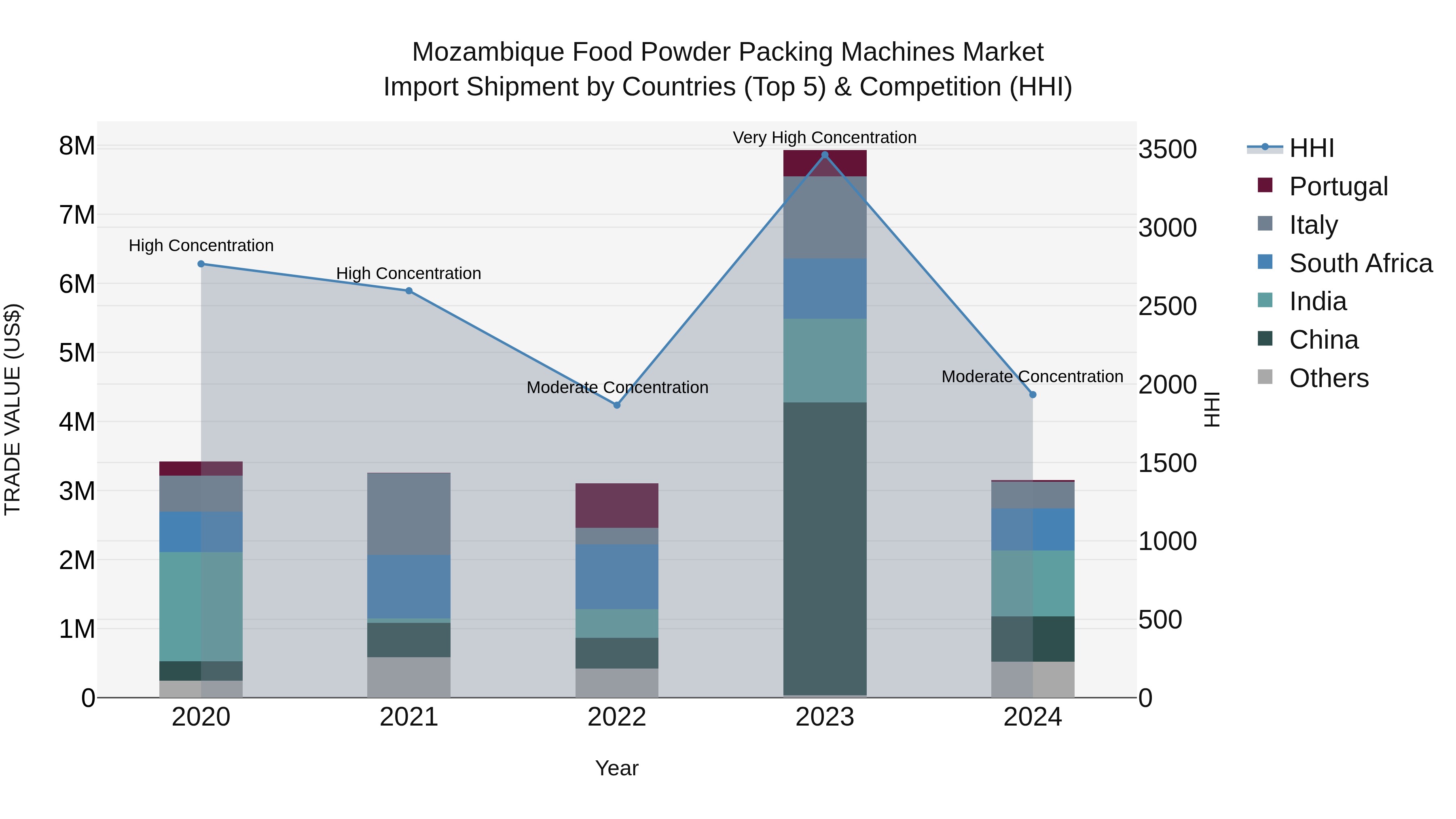 Mozambique Food Powder Packing Machines Market: Top 5 Importing Countries and Market Competition (HHI) Analysis