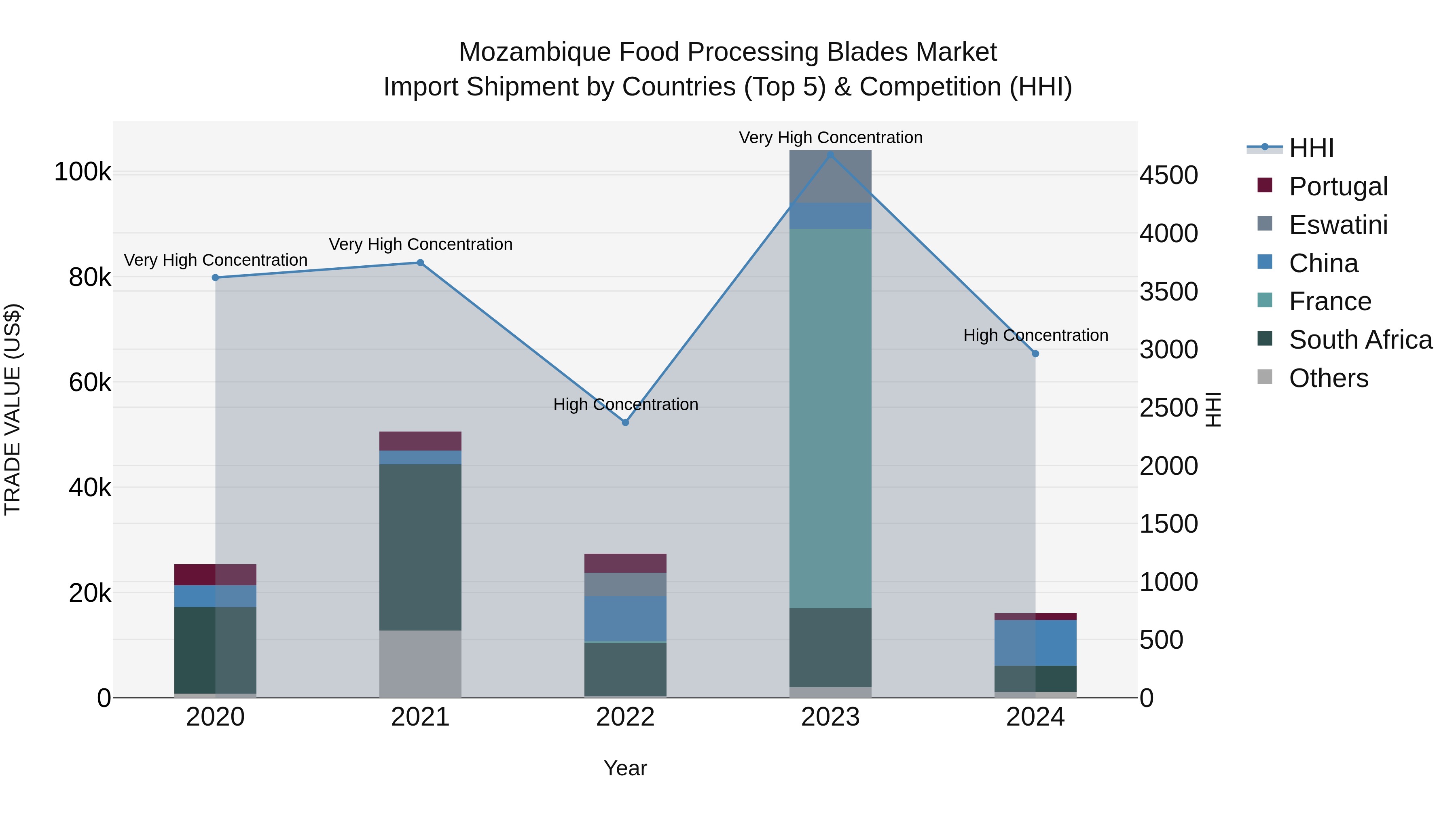 Mozambique Food Processing Blades Market: Top 5 Importing Countries and Market Competition (HHI) Analysis