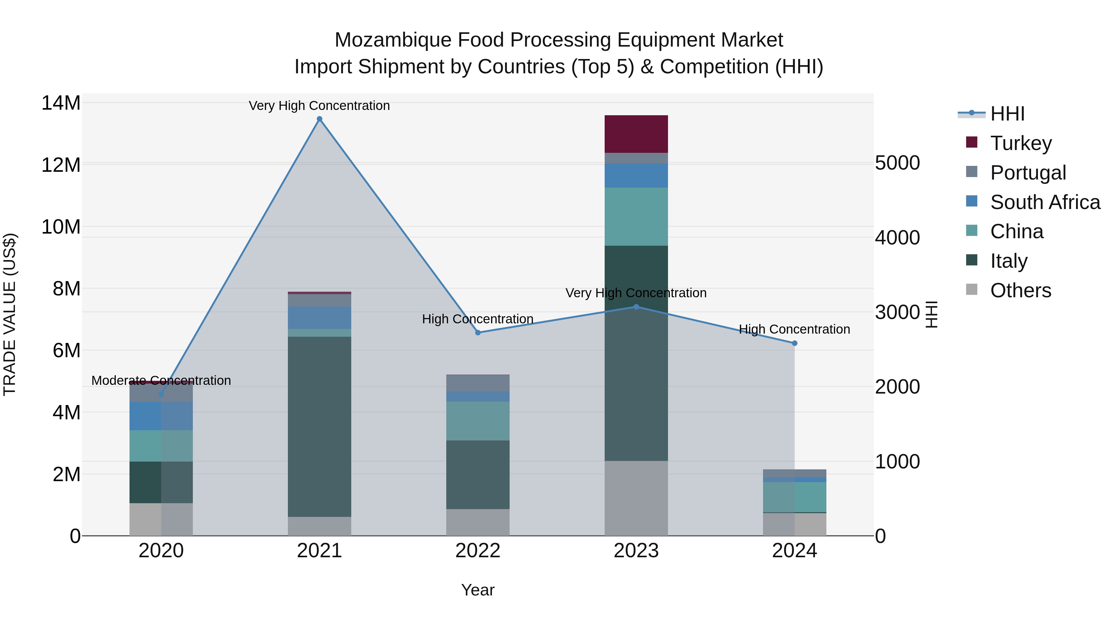 Mozambique Food Processing Equipment Market: Top 5 Importing Countries and Market Competition (HHI) Analysis