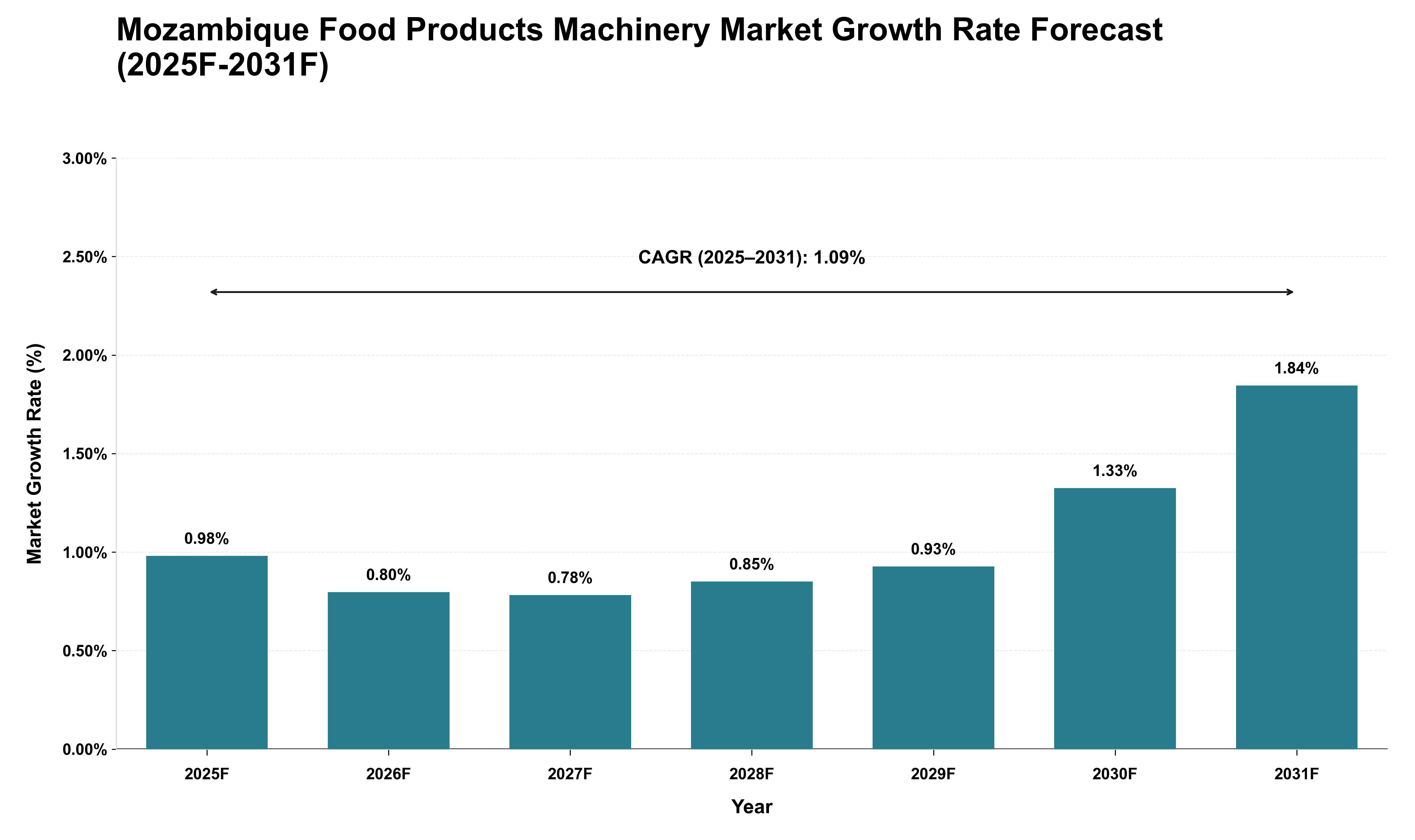 Mozambique Food Products Machinery Market Growth Rate Analysis (2025 - 2031)