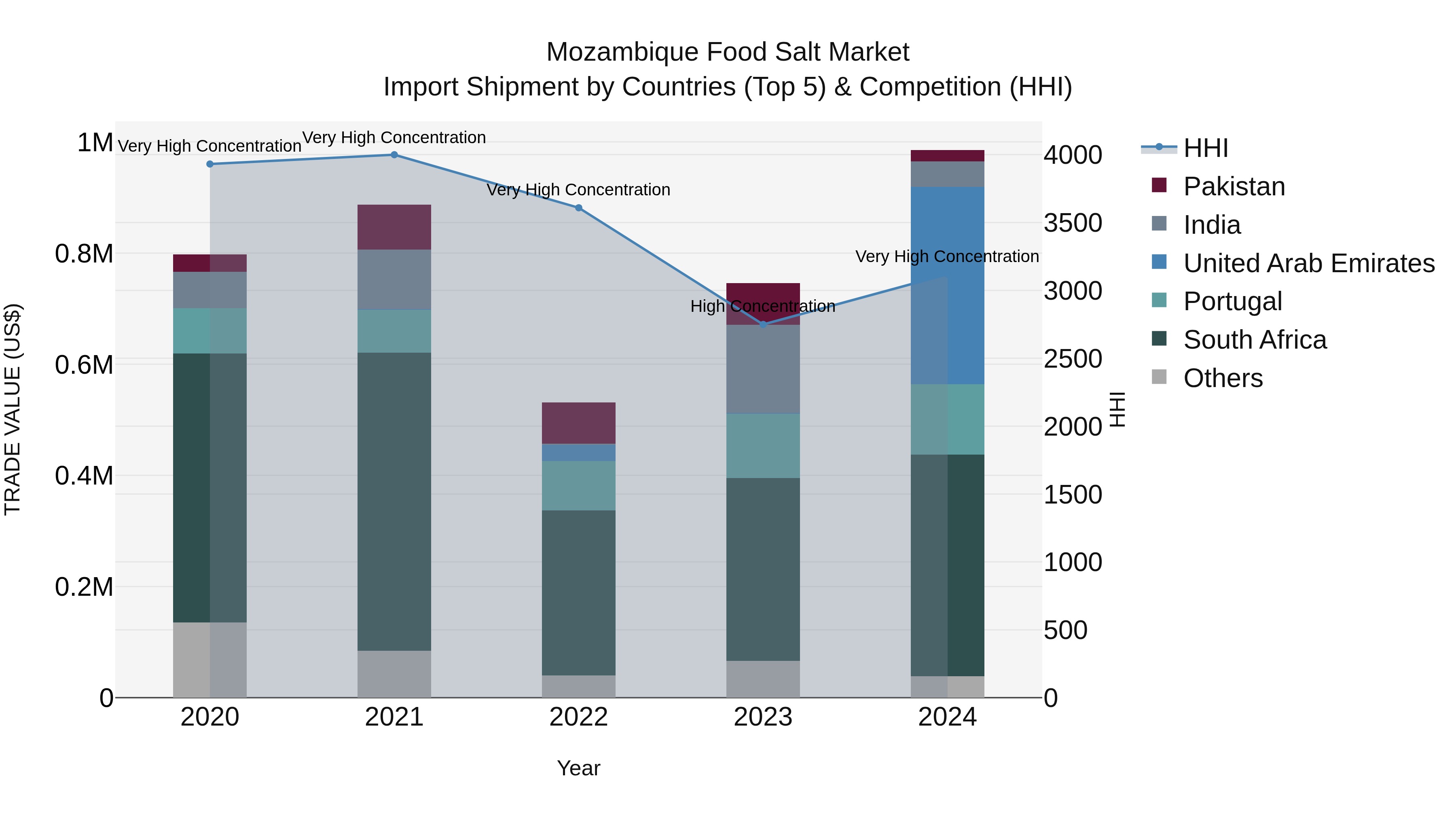 Mozambique Food Salt Market: Top 5 Importing Countries and Market Competition (HHI) Analysis