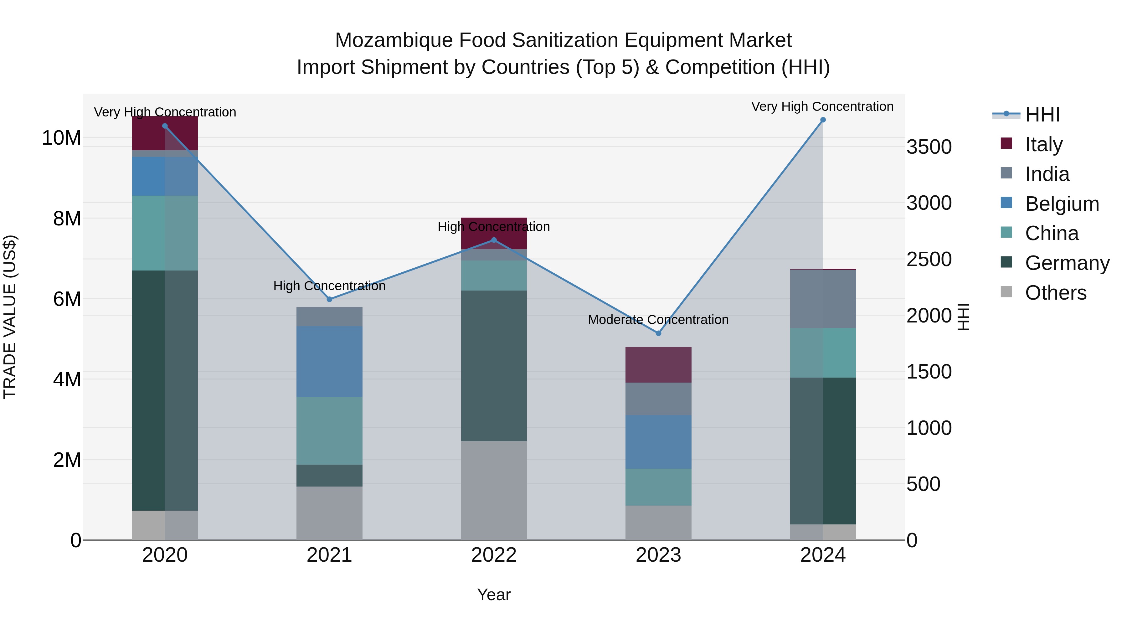 Mozambique Food Sanitization Equipment Market: Top 5 Importing Countries and Market Competition (HHI) Analysis