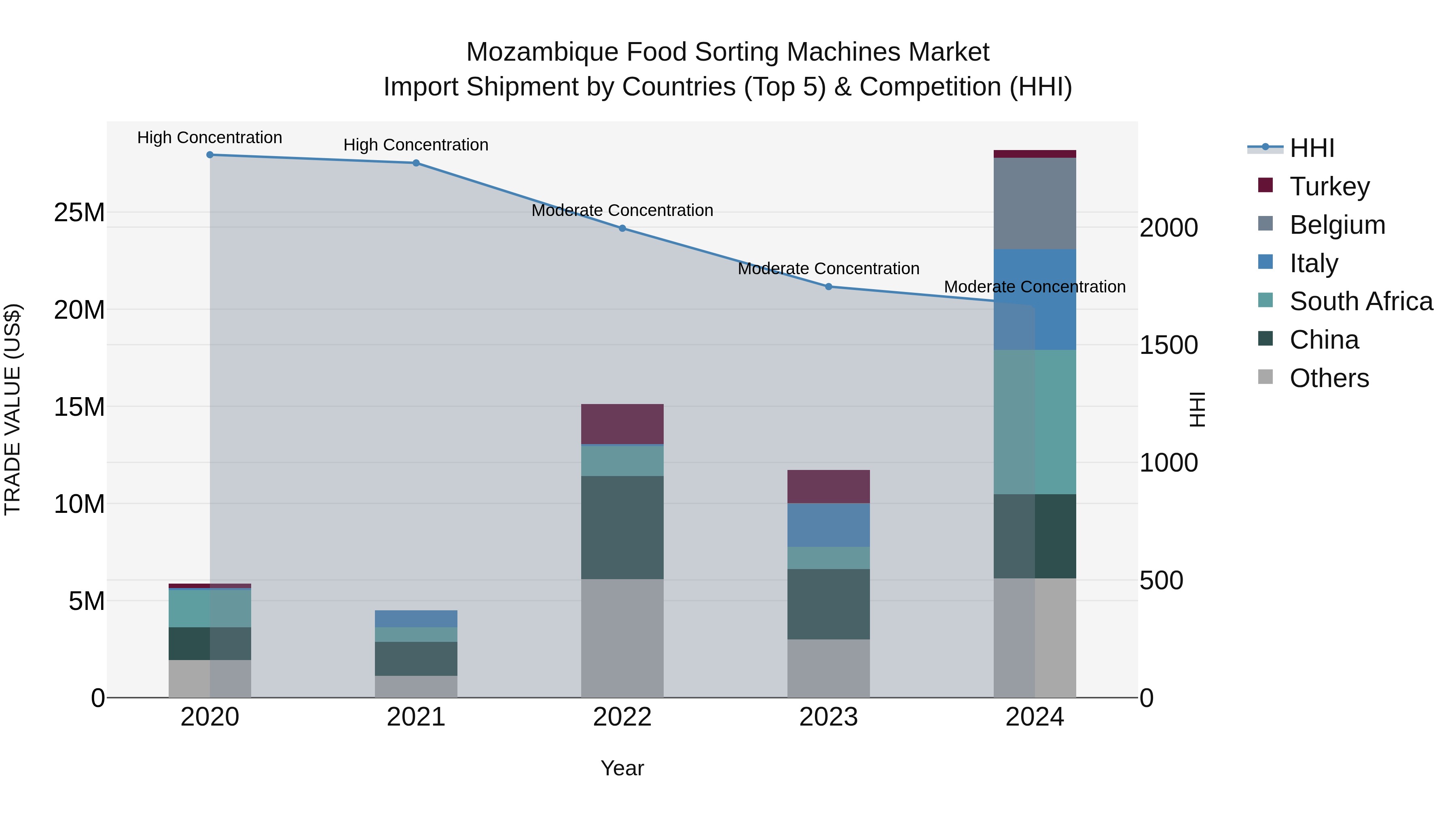Mozambique Food Sorting Machines Market: Top 5 Importing Countries and Market Competition (HHI) Analysis
