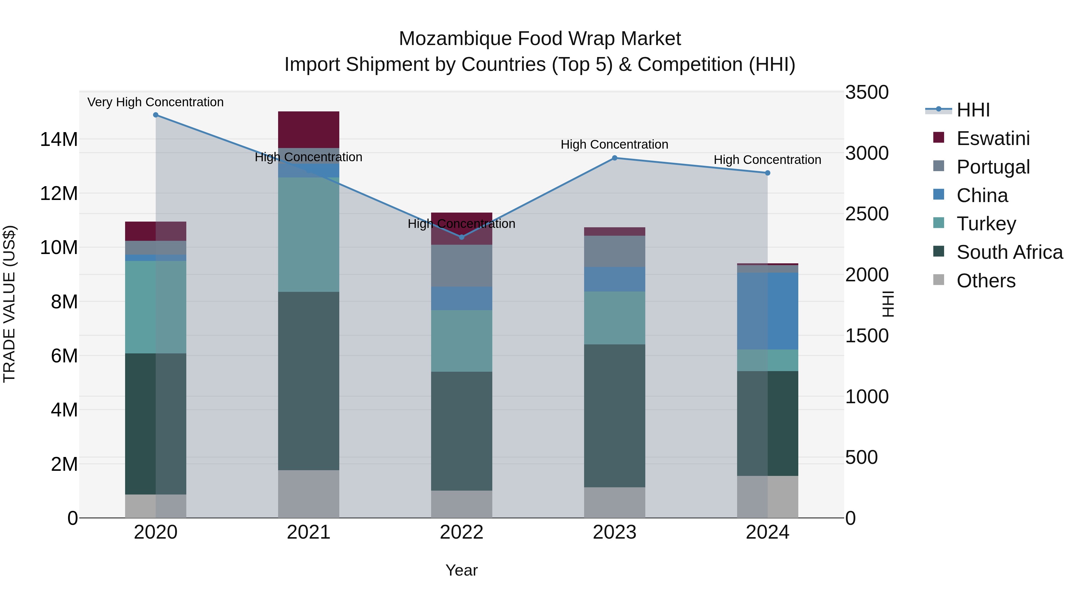 Mozambique Food Wrap Market: Top 5 Importing Countries and Market Competition (HHI) Analysis