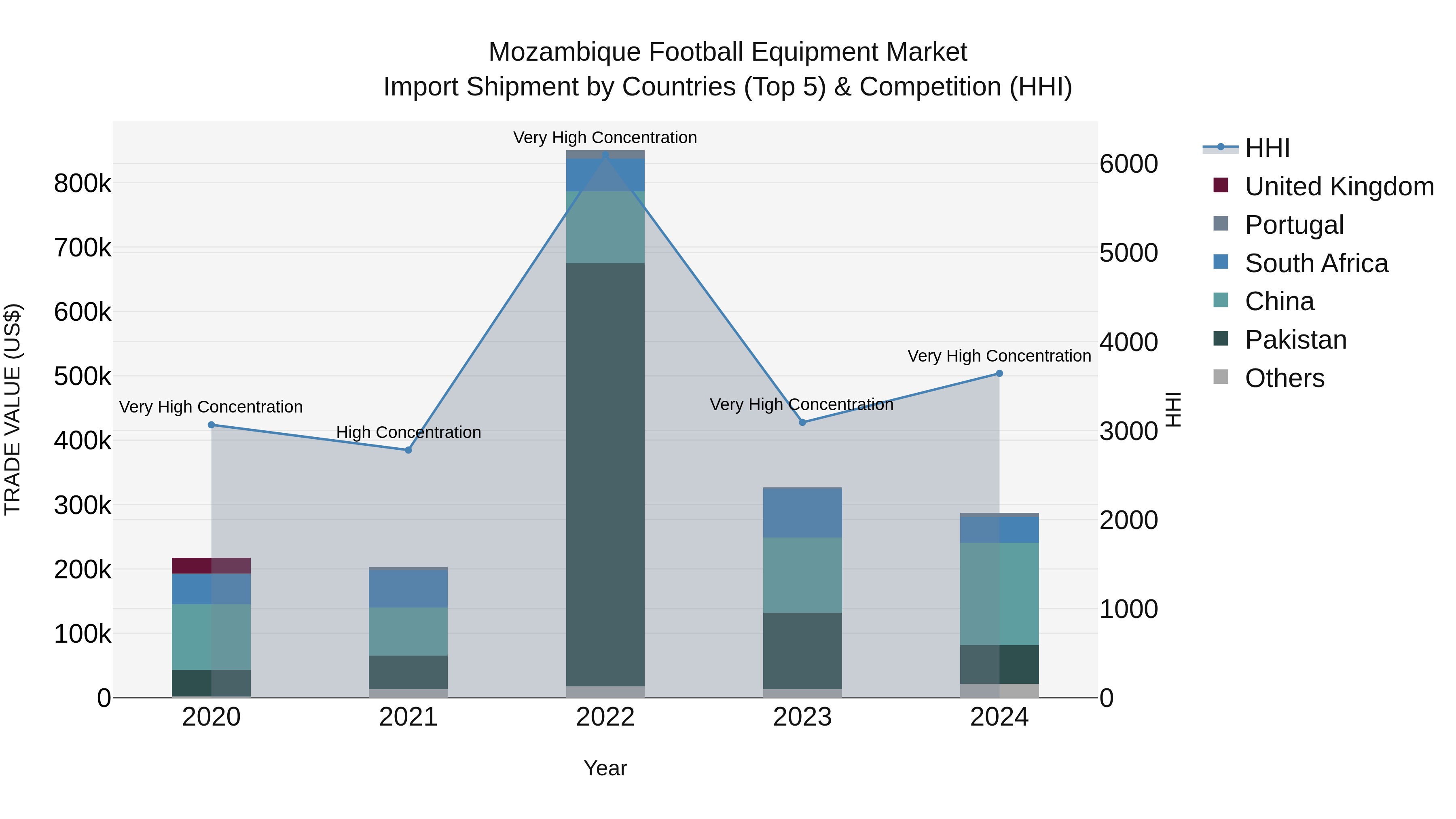 Mozambique Football Equipment Market: Top 5 Importing Countries and Market Competition (HHI) Analysis