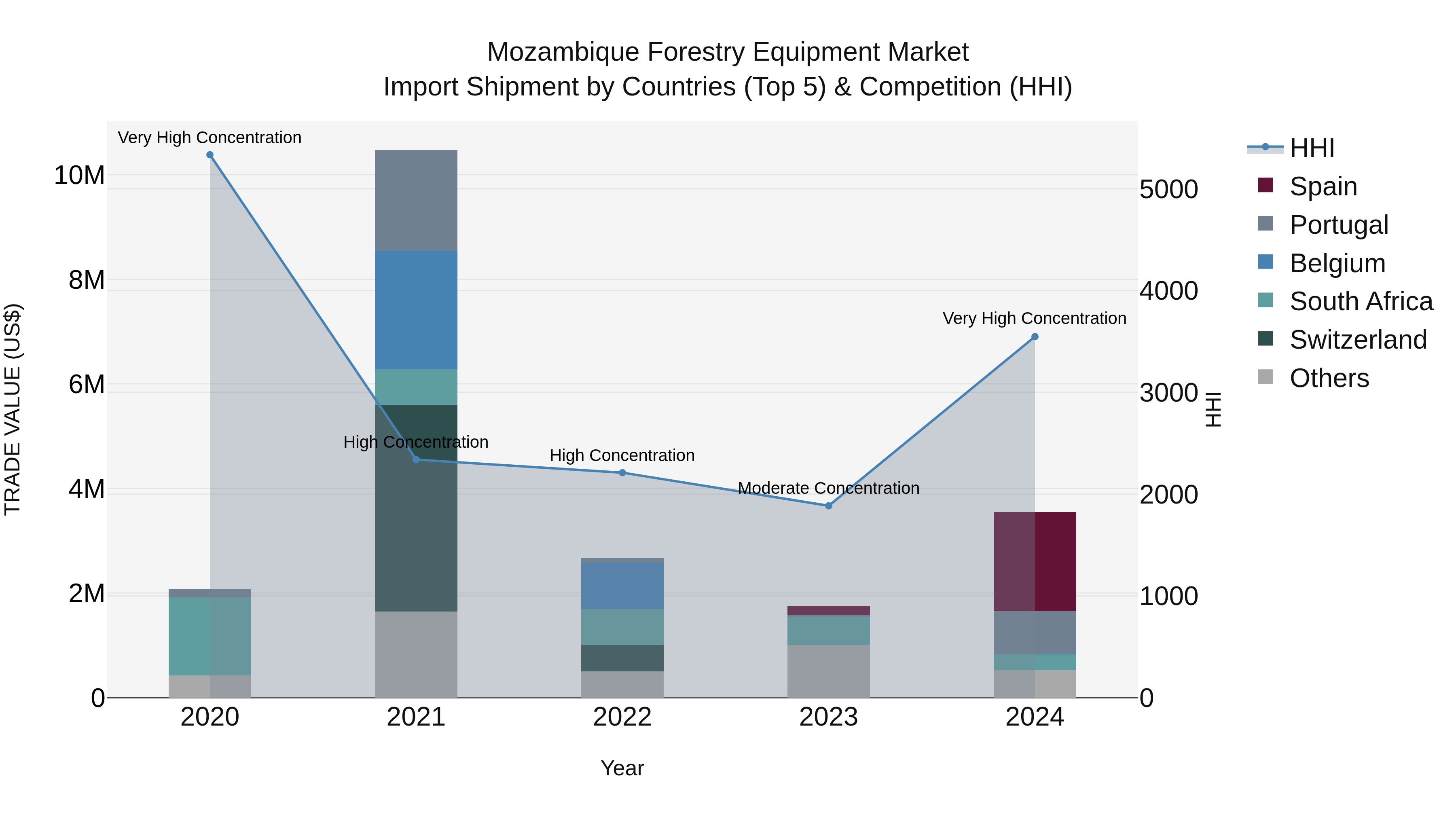 Mozambique Forestry Equipment Market: Top 5 Importing Countries and Market Competition (HHI) Analysis