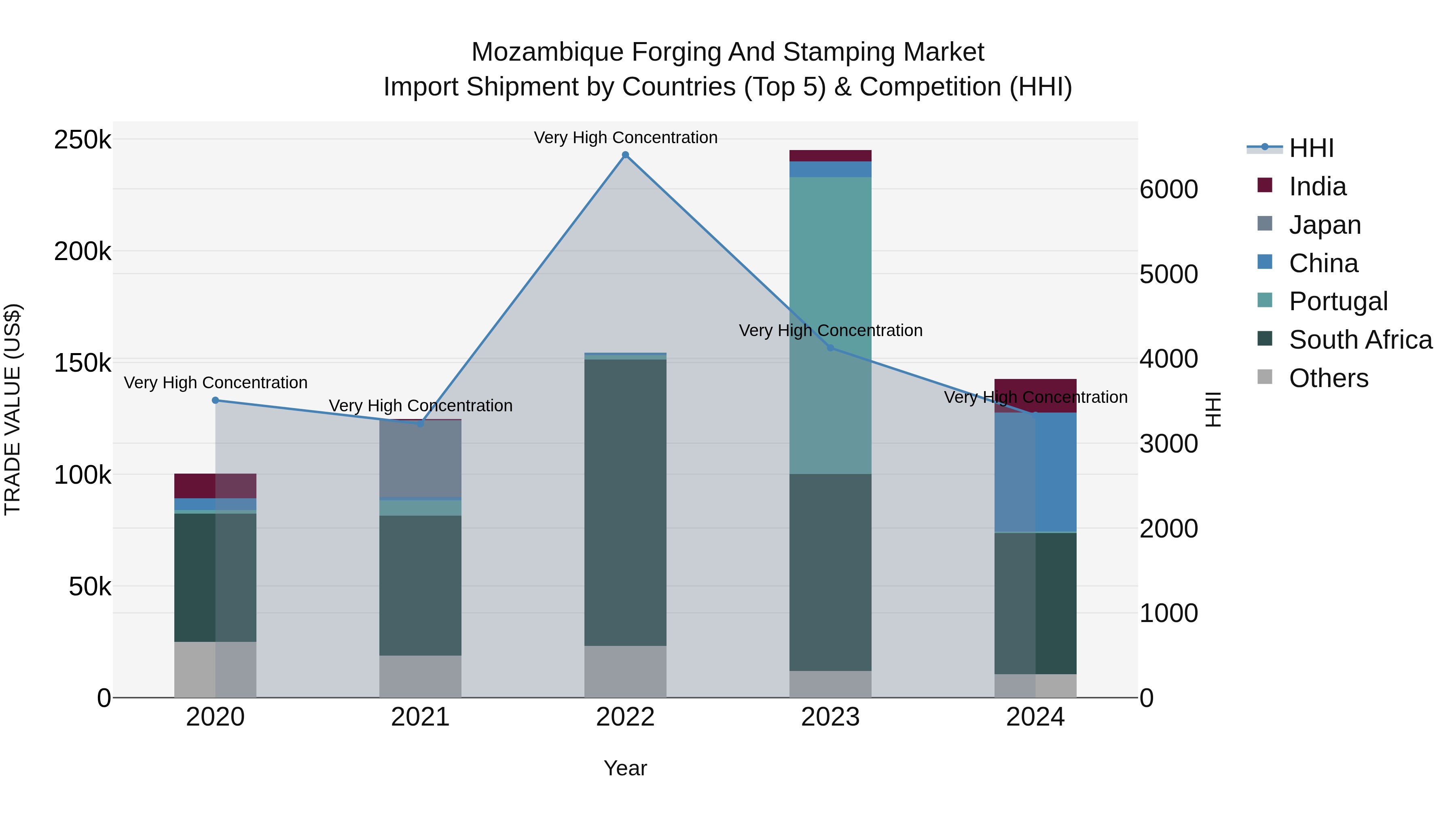 Mozambique Forging and Stamping Market: Top 5 Importing Countries and Market Competition (HHI) Analysis