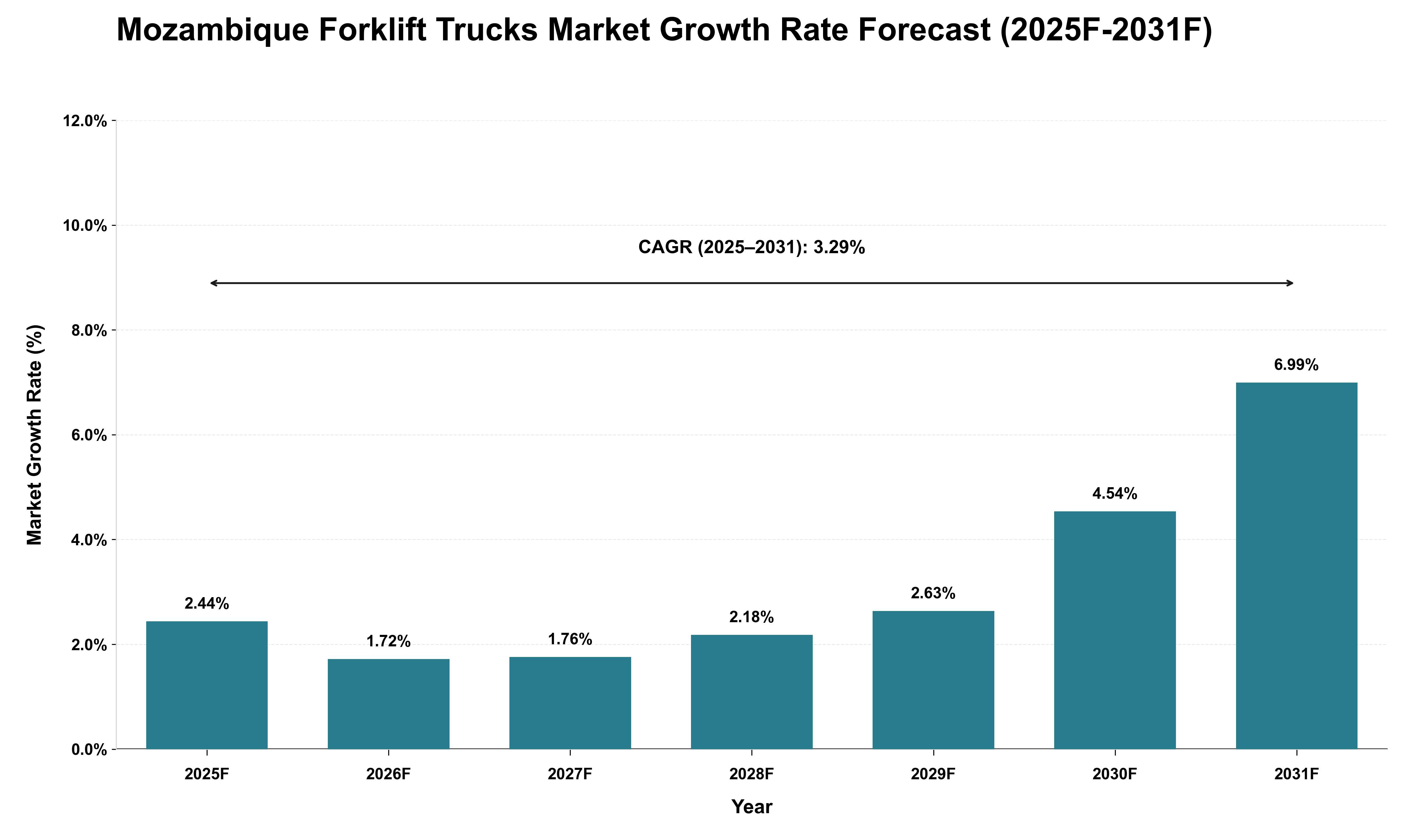 Mozambique Forklift Trucks Market Growth Rate Analysis (2025 - 2031)