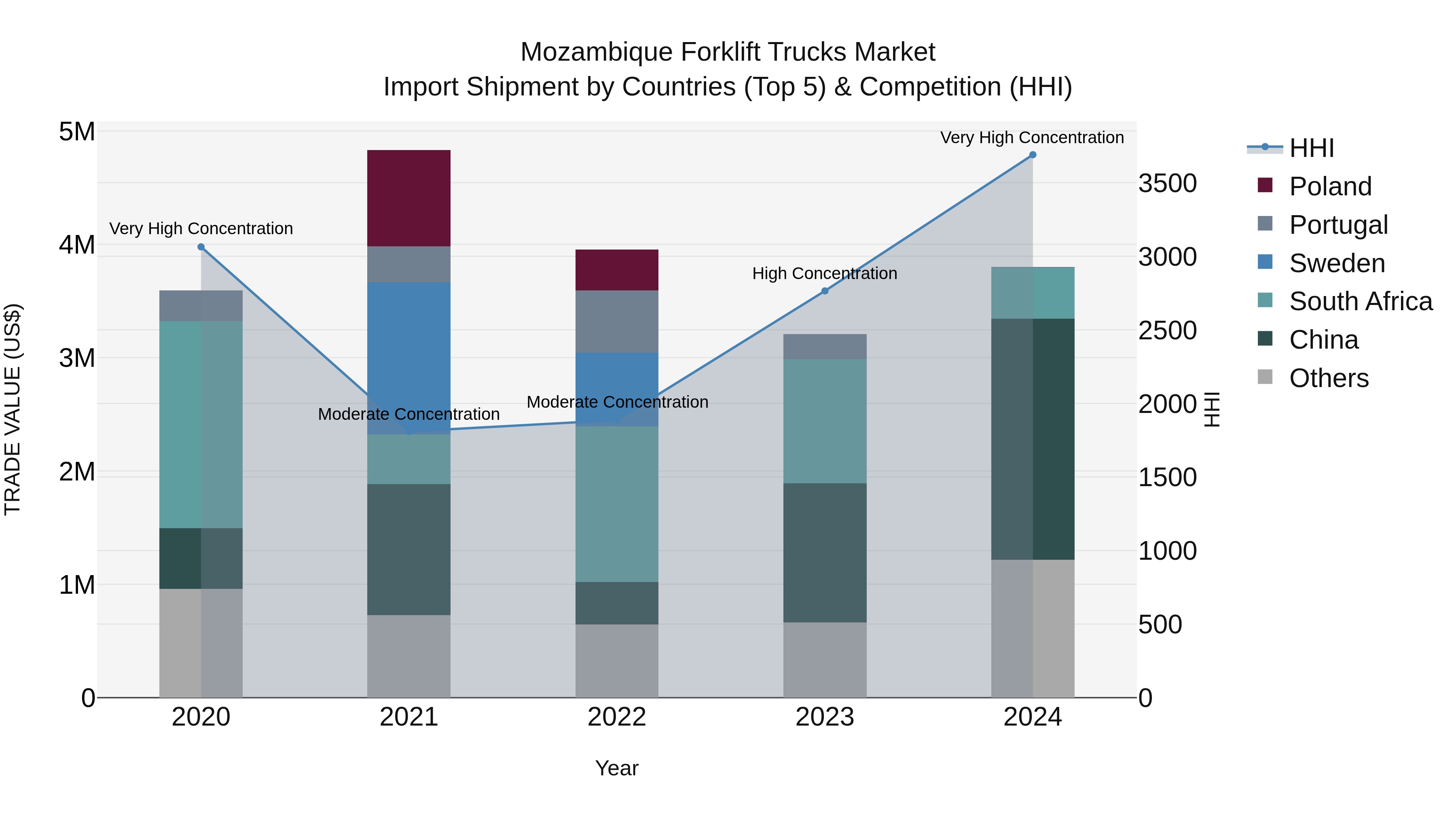 Mozambique Forklift Trucks Market: Top 5 Importing Countries and Market Competition (HHI) Analysis