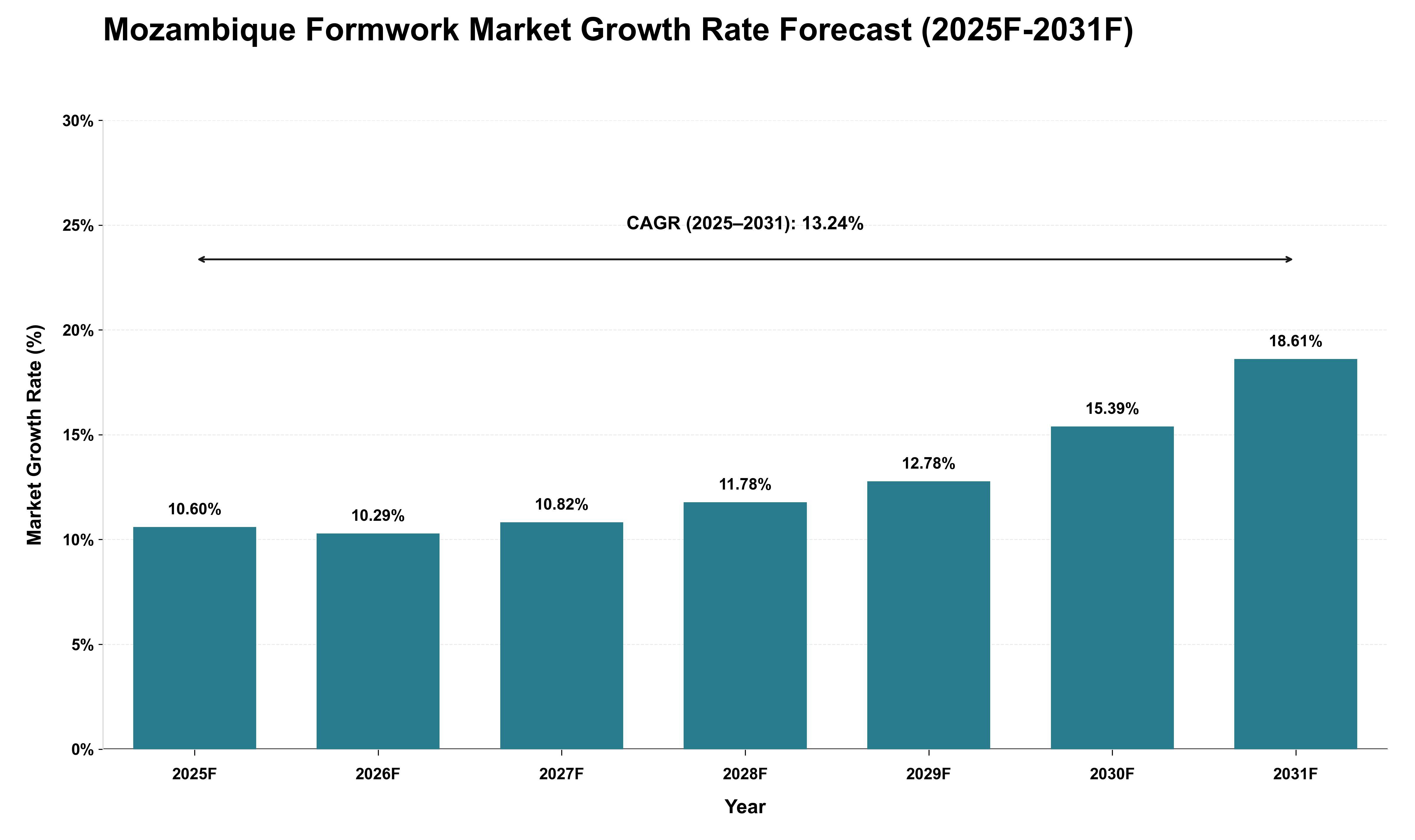 Mozambique Formwork Market Growth Rate Analysis (2025 - 2031)