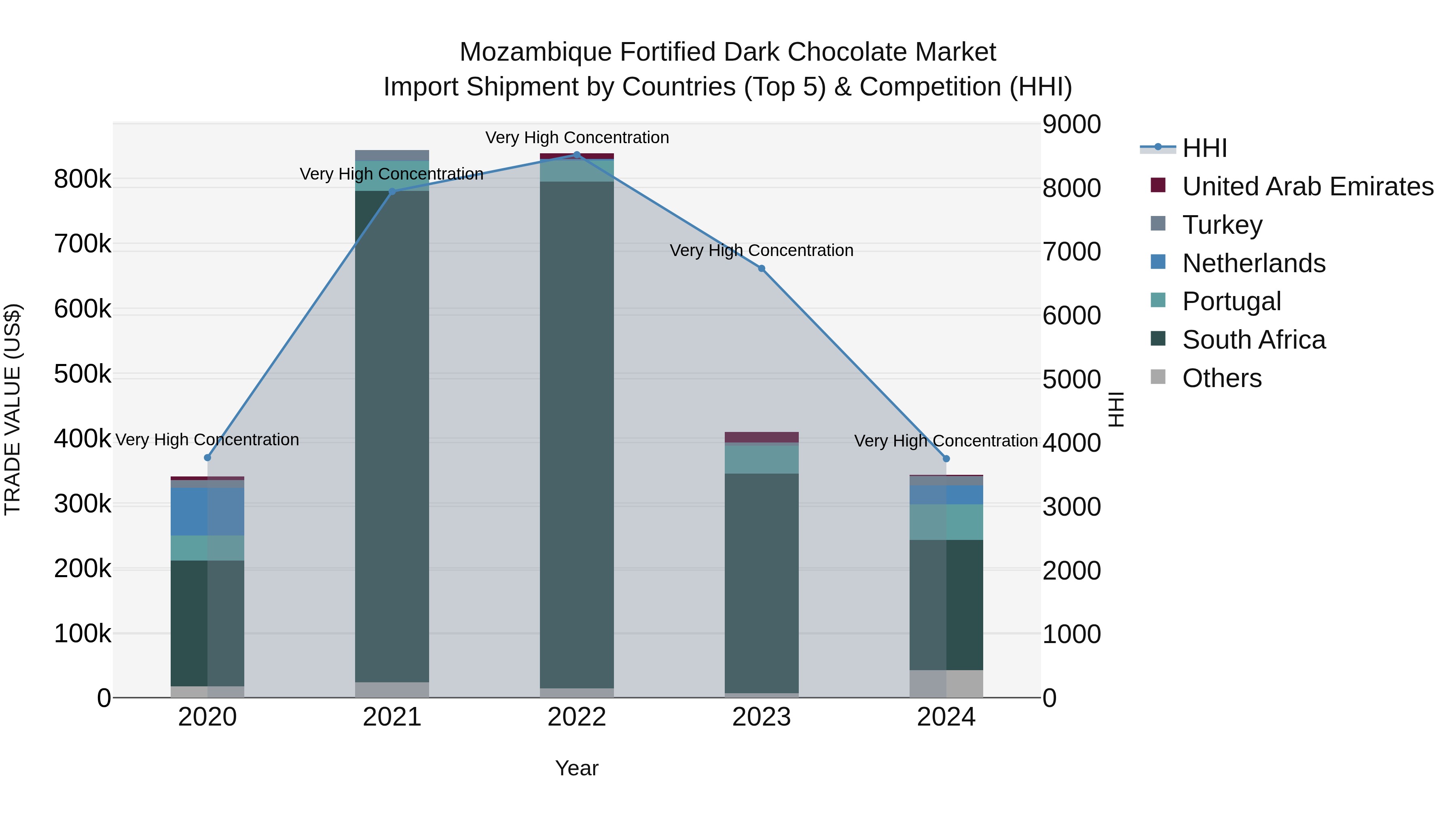 Mozambique Fortified Dark Chocolate Market: Top 5 Importing Countries and Market Competition (HHI) Analysis