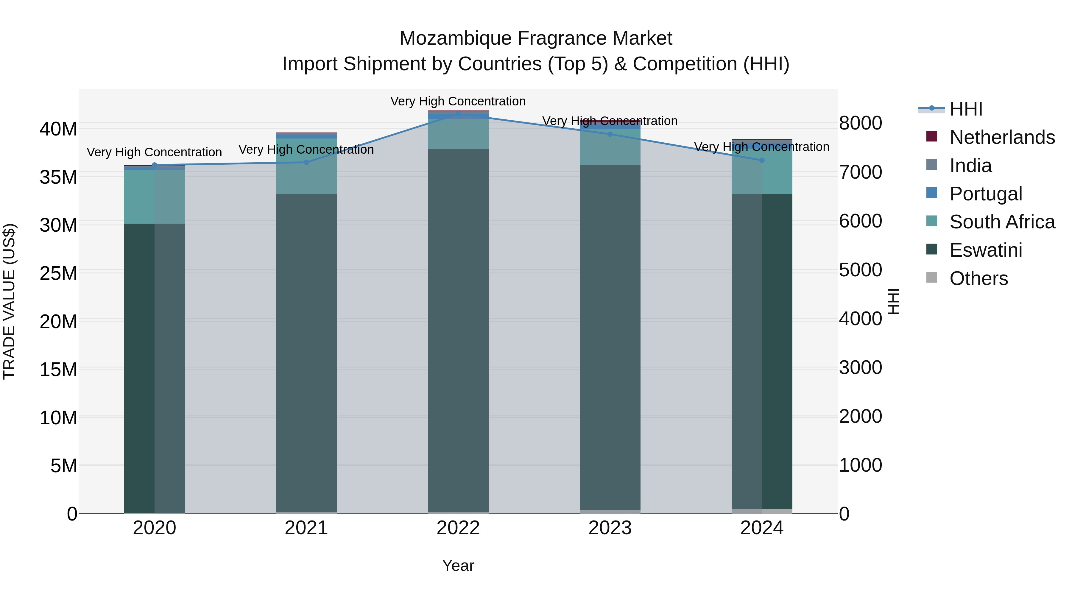 Mozambique Fragrance Market: Top 5 Importing Countries and Market Competition (HHI) Analysis