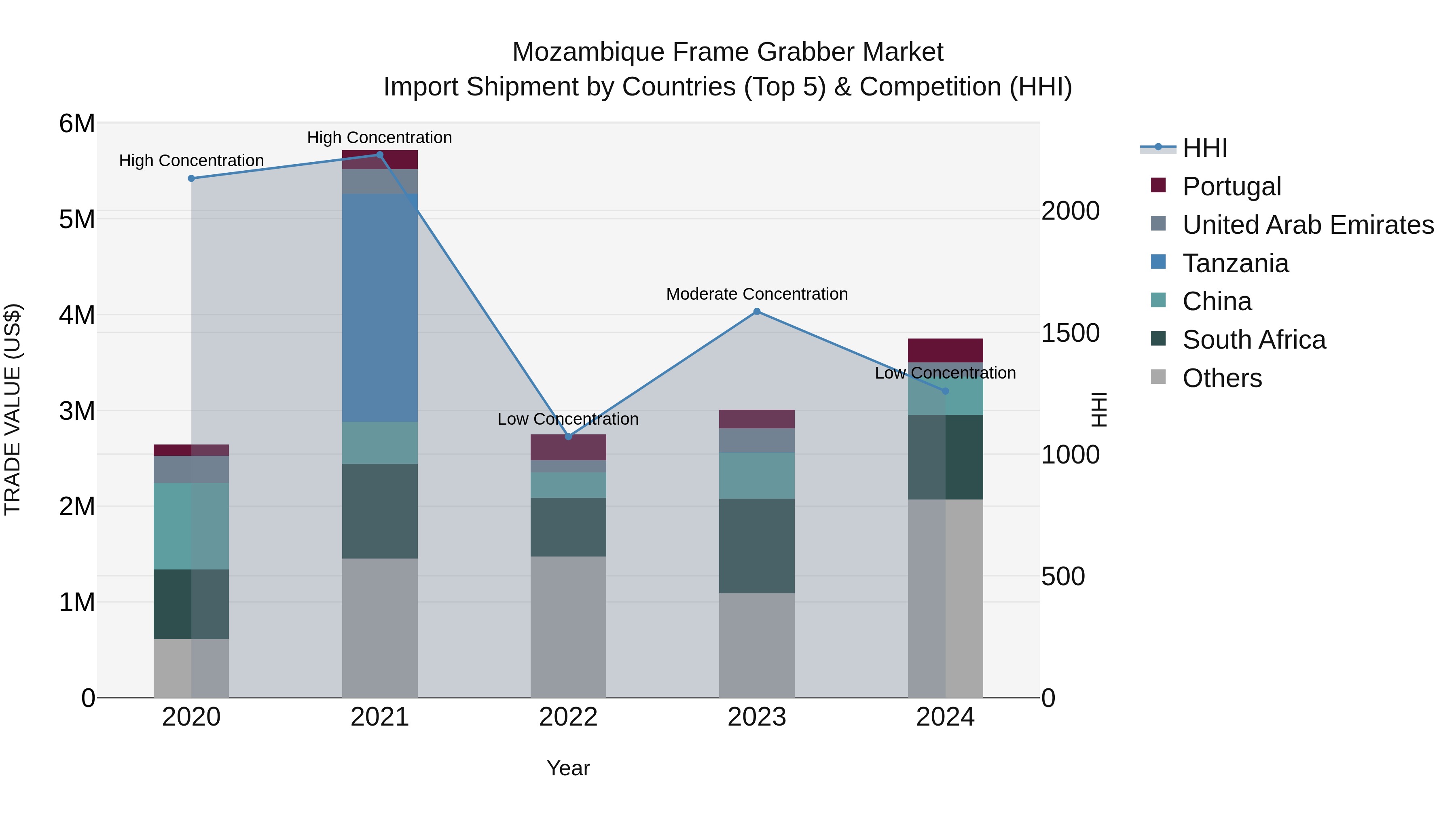 Mozambique Frame Grabber Market: Top 5 Importing Countries and Market Competition (HHI) Analysis