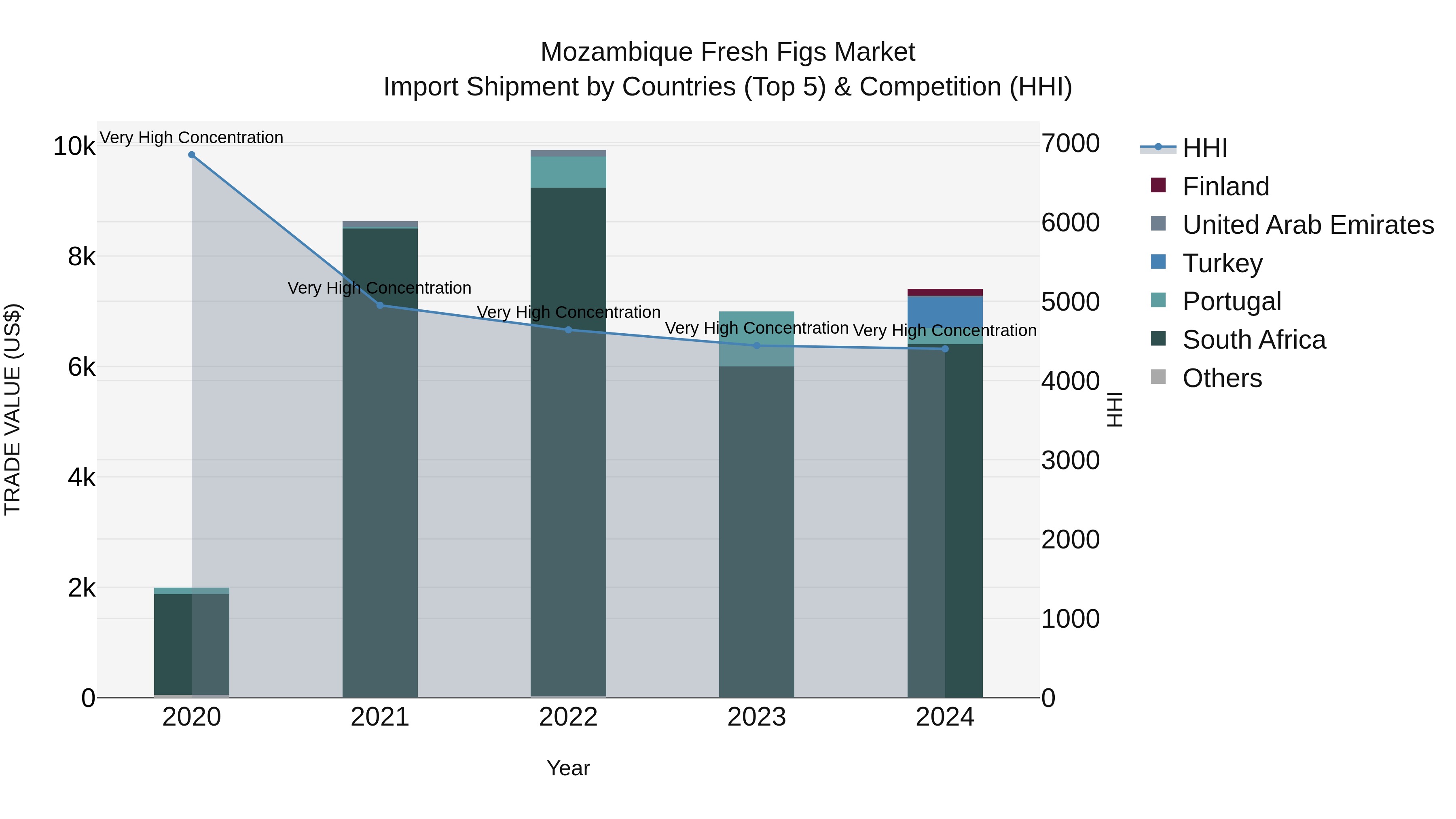 Mozambique Fresh Figs Market: Top 5 Importing Countries and Market Competition (HHI) Analysis