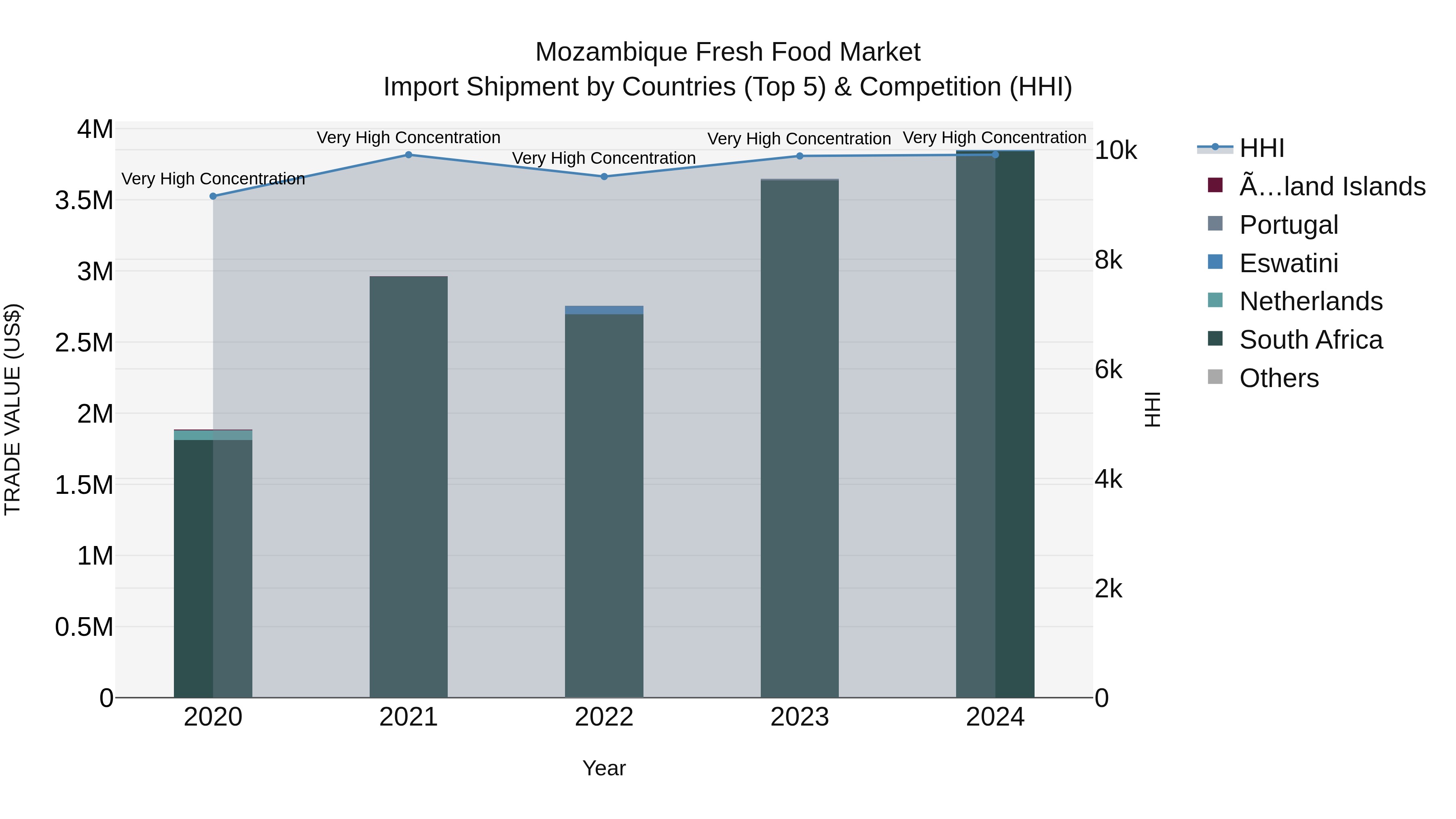 Mozambique Fresh Food Market: Top 5 Importing Countries and Market Competition (HHI) Analysis