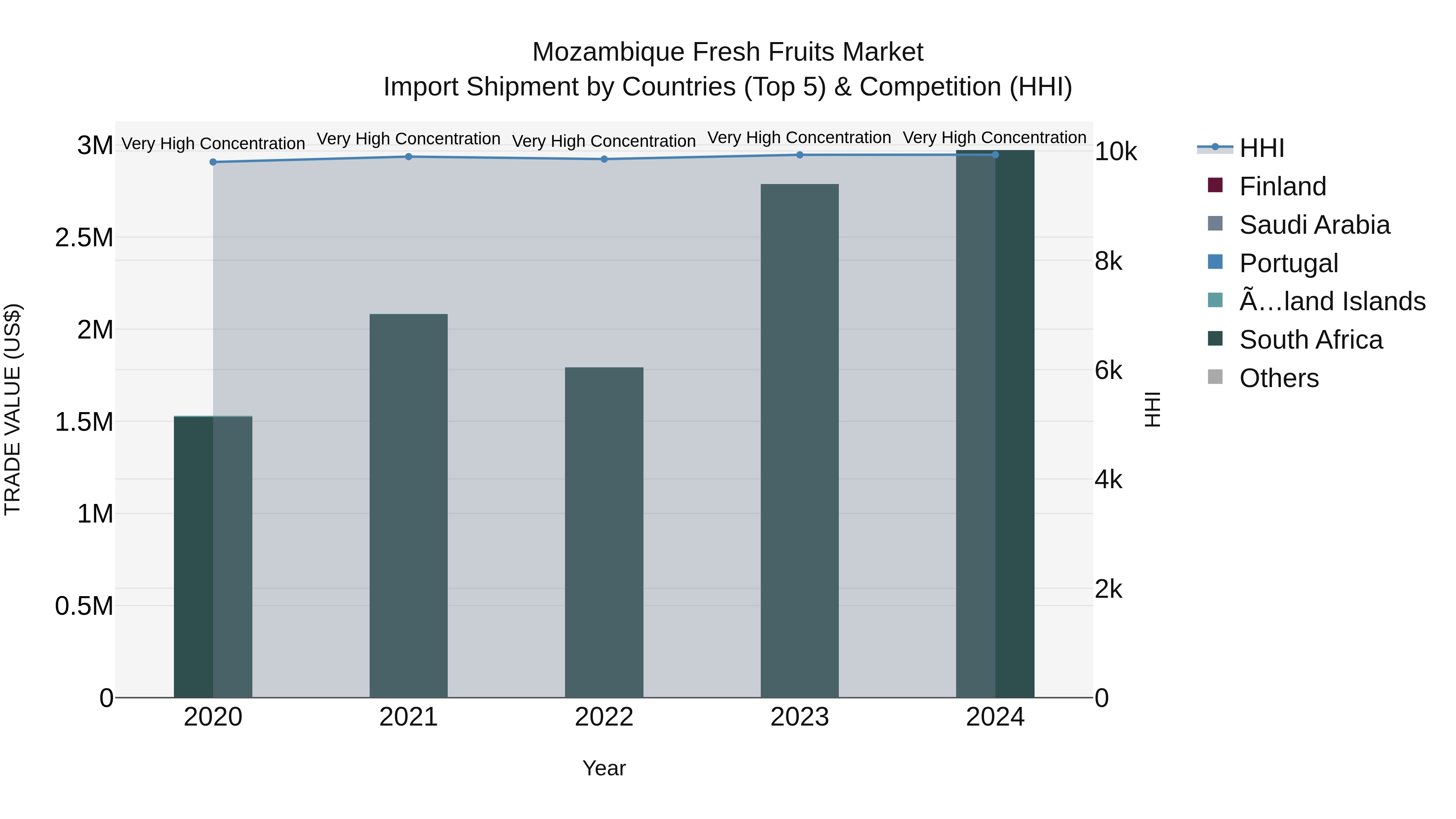 Mozambique Fresh Fruits Market: Top 5 Importing Countries and Market Competition (HHI) Analysis