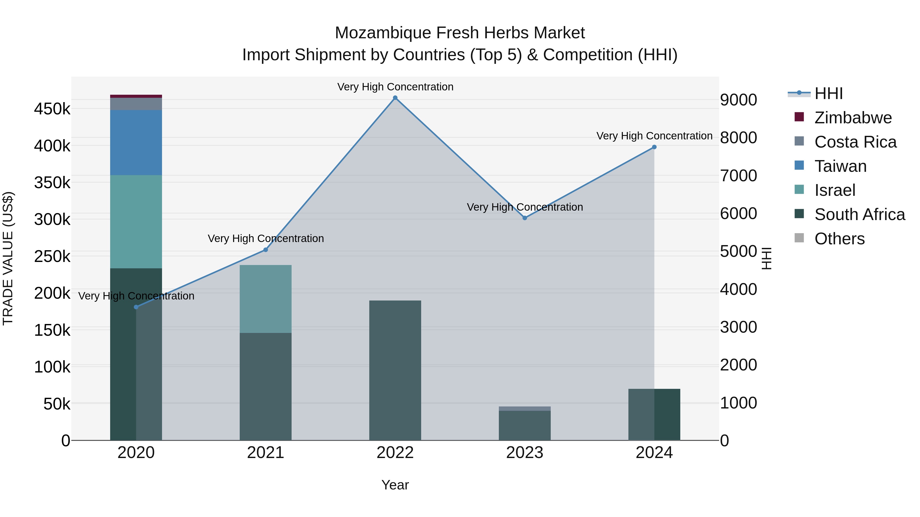 Mozambique Fresh Herbs Market: Top 5 Importing Countries and Market Competition (HHI) Analysis