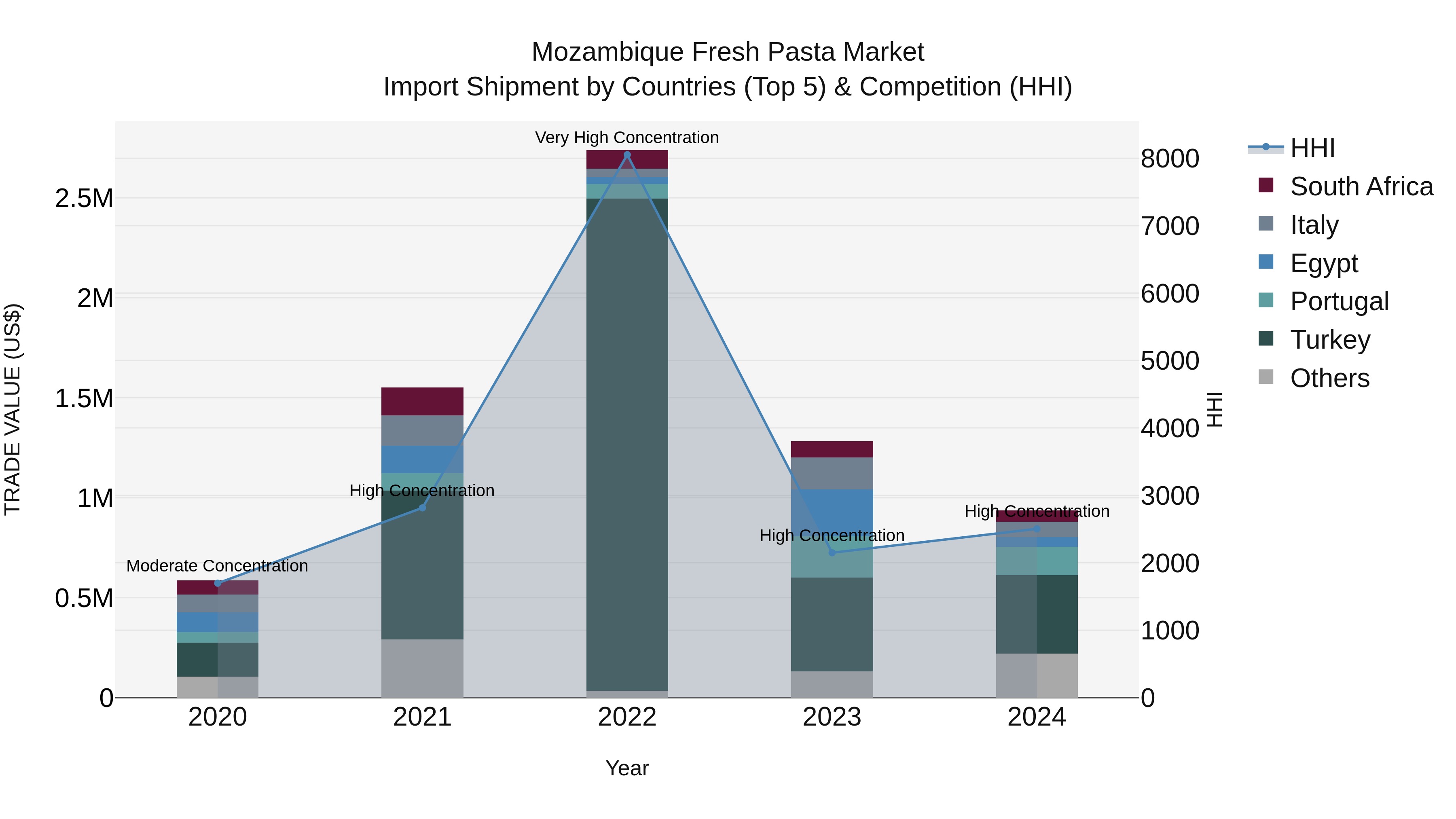 Mozambique Fresh Pasta Market: Top 5 Importing Countries and Market Competition (HHI) Analysis