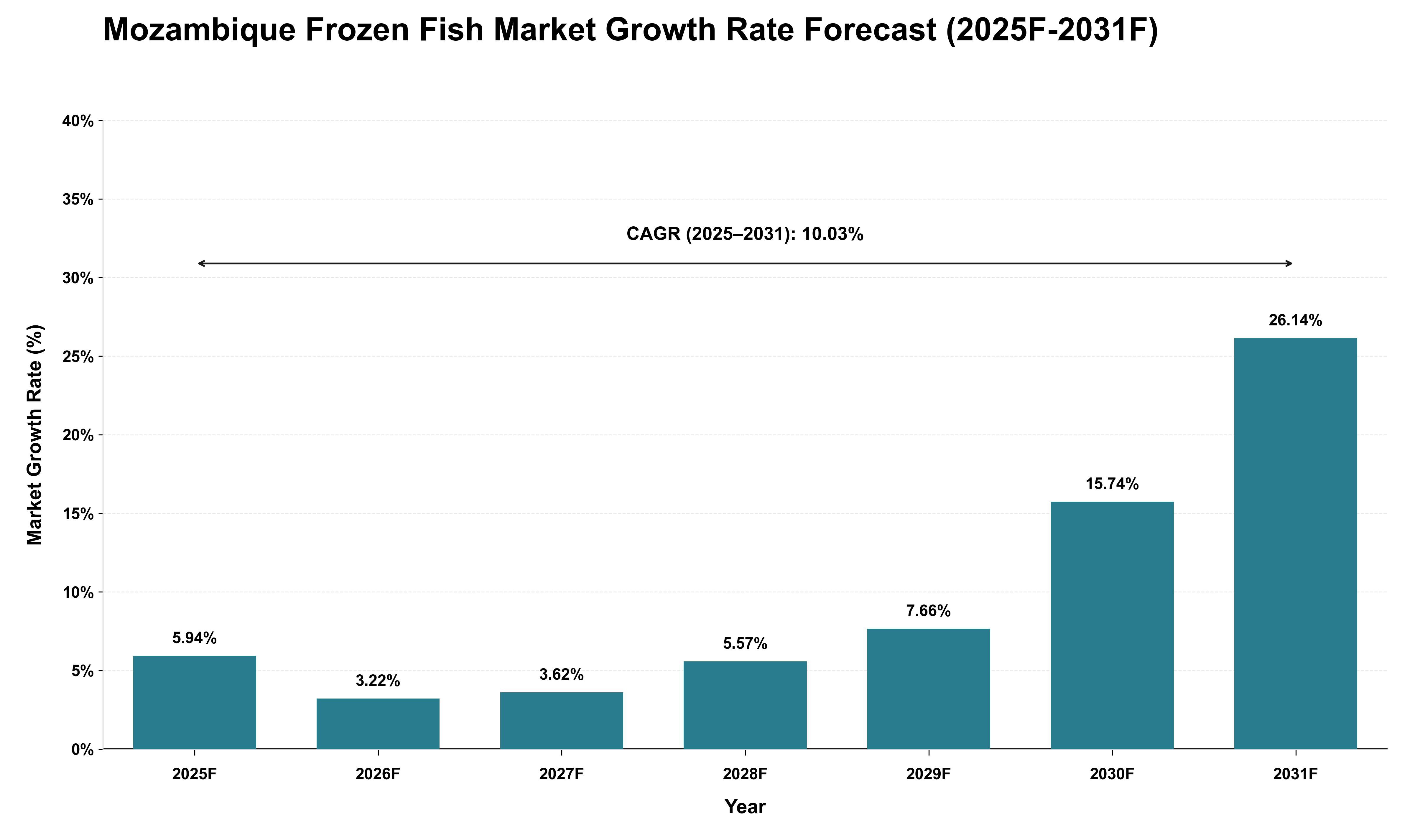 Mozambique Frozen Fish Market Growth Rate Analysis (2025 - 2031)