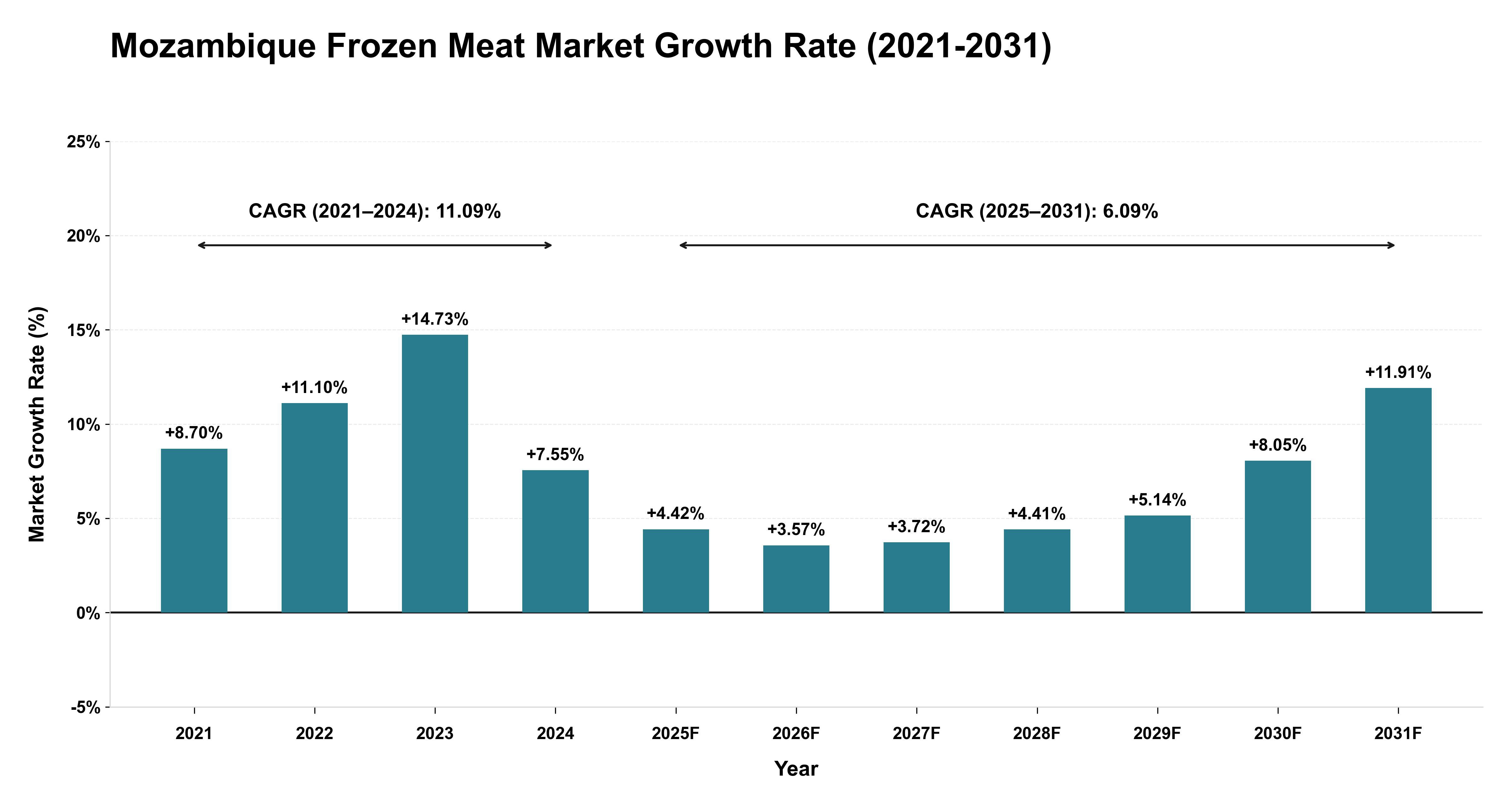 Mozambique Frozen Meat Market Growth Rate Analysis (2021-2031)