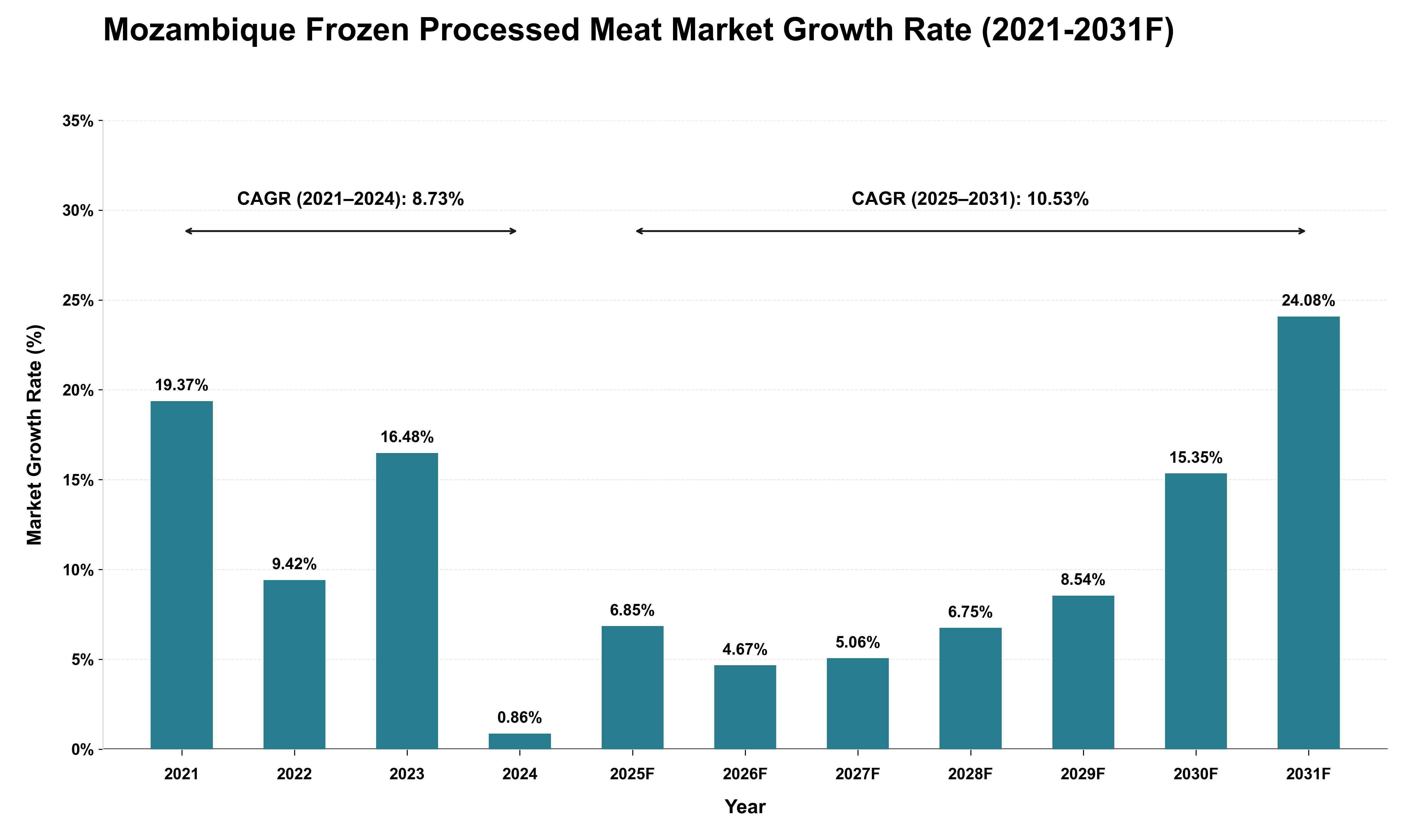 Mozambique Frozen Processed Meat Market Growth Rate Analysis (2021 - 2031)