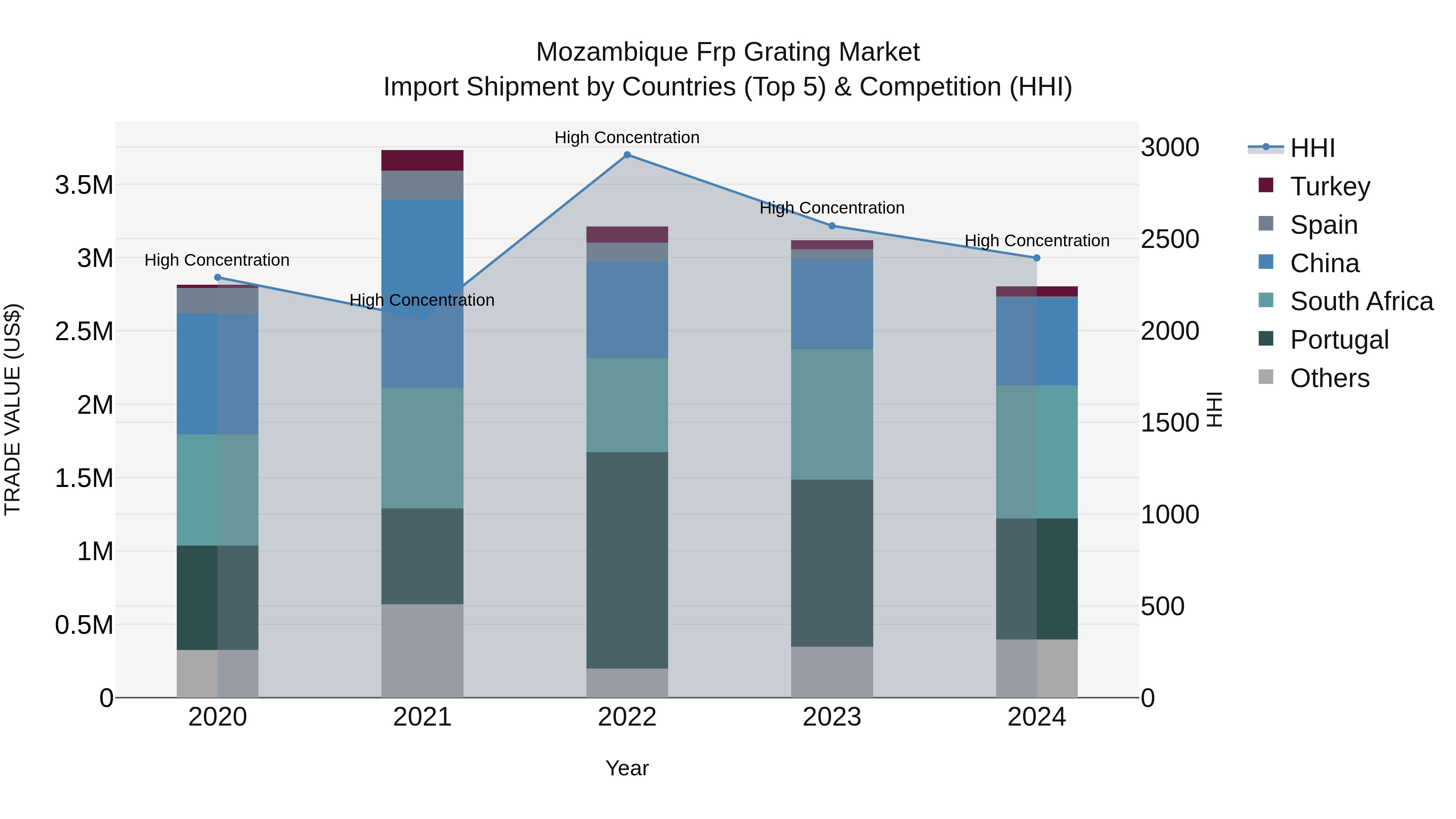 Mozambique Frp Grating Market: Top 5 Importing Countries and Market Competition (HHI) Analysis