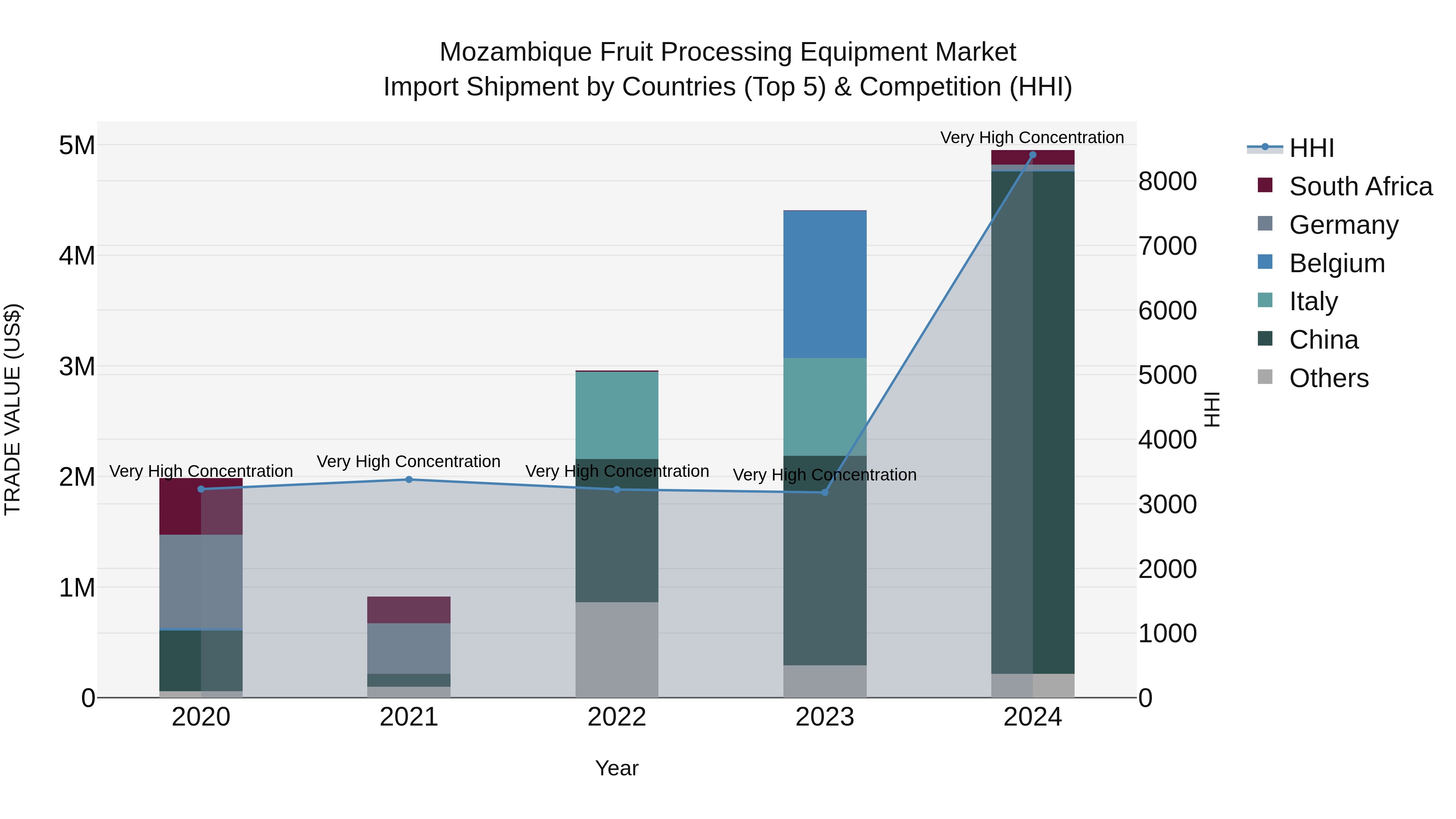Mozambique Fruit Processing Equipment Market: Top 5 Importing Countries and Market Competition (HHI) Analysis