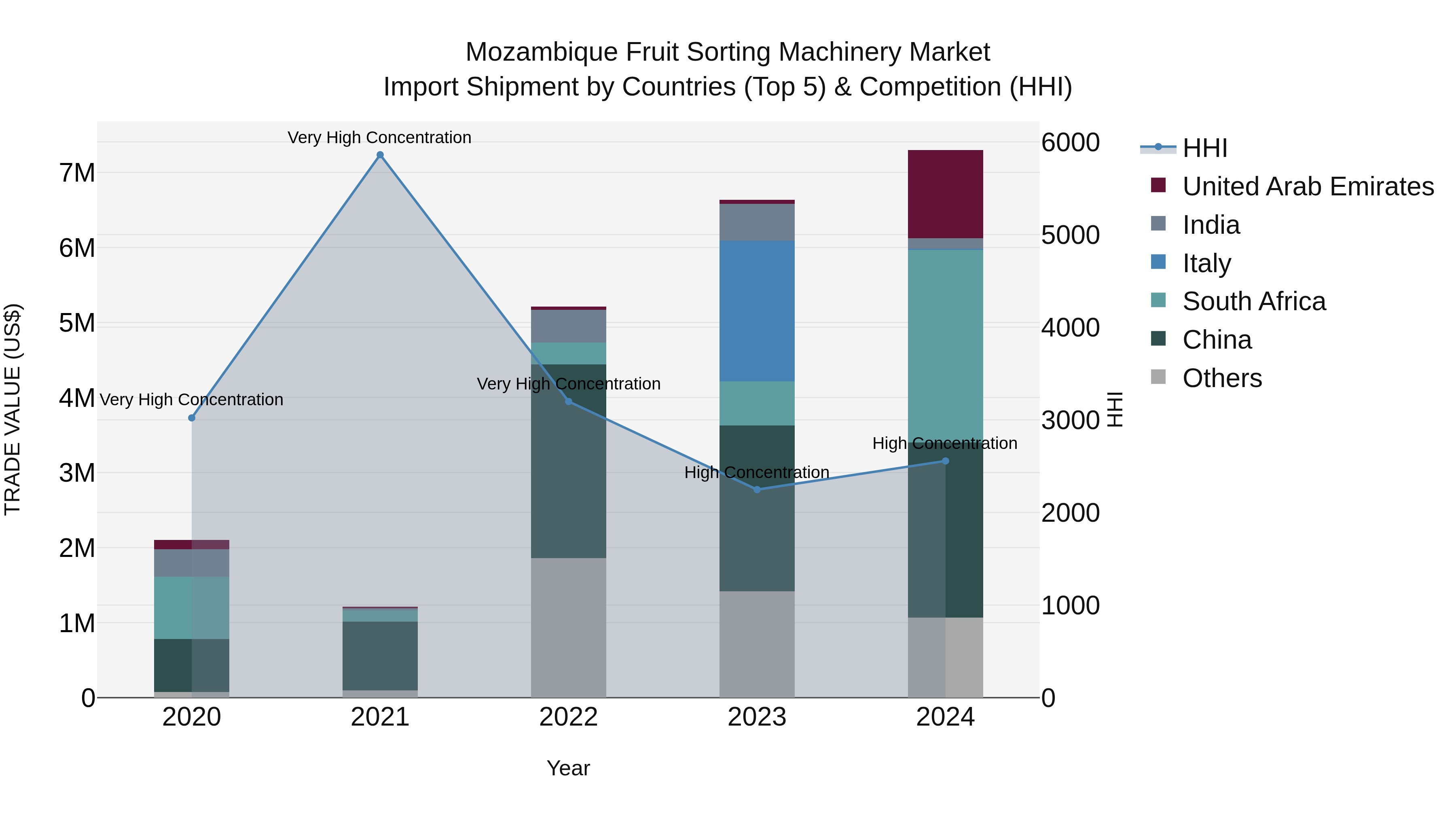 Mozambique Fruit Sorting Machinery Market: Top 5 Importing Countries and Market Competition (HHI) Analysis