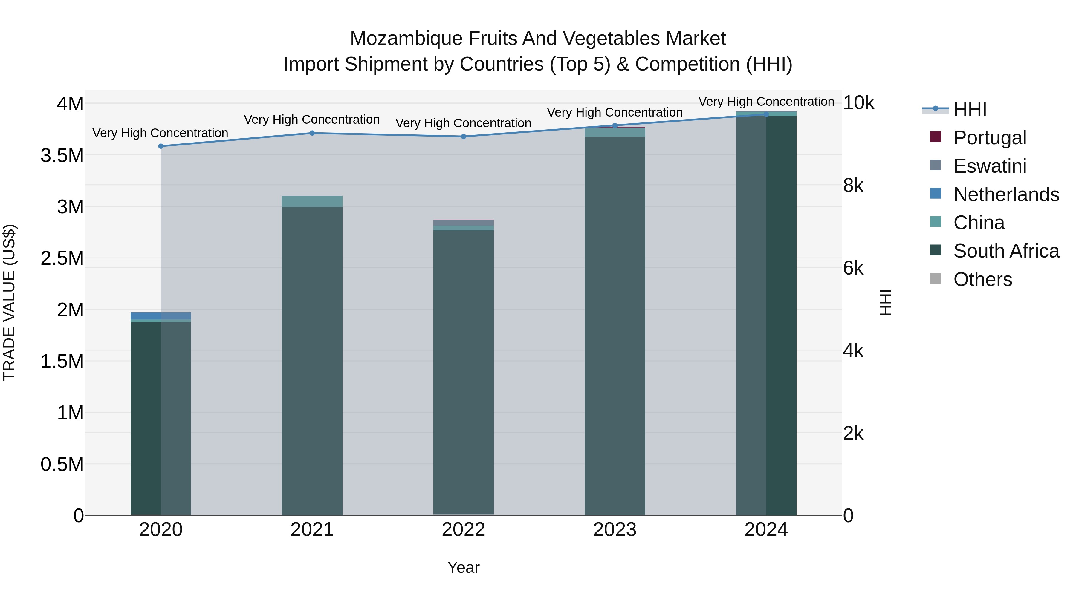 Mozambique Fruits and Vegetables Market: Top 5 Importing Countries and Market Competition (HHI) Analysis