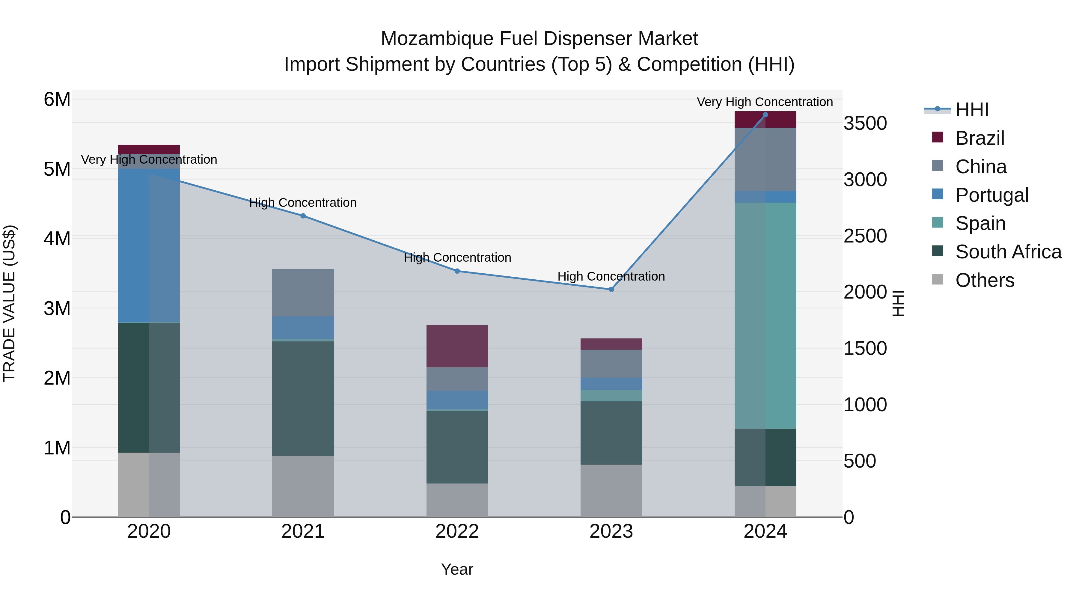 Mozambique Fuel Dispenser Market: Top 5 Importing Countries and Market Competition (HHI) Analysis