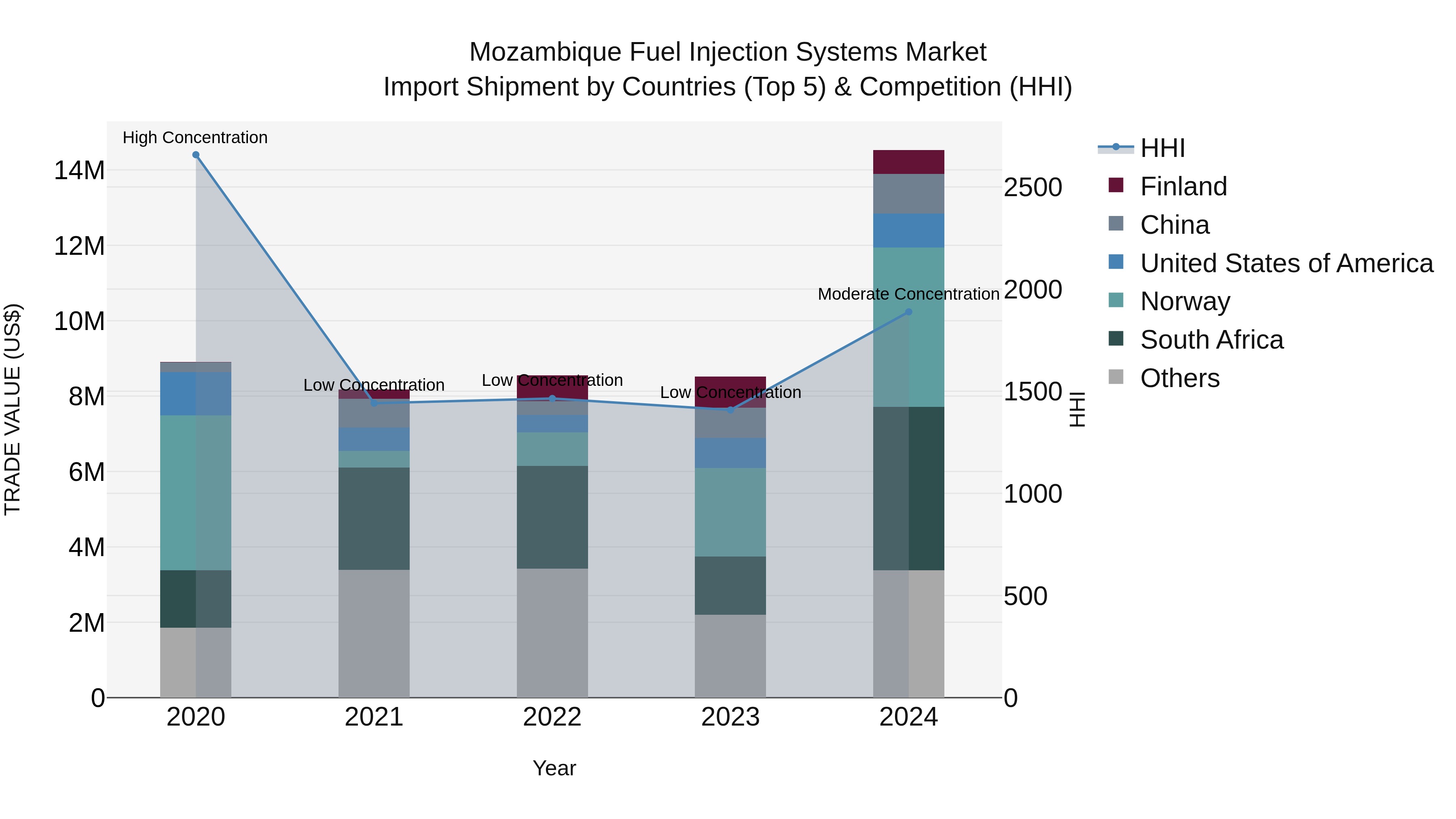 Mozambique Fuel Injection Systems Market: Top 5 Importing Countries and Market Competition (HHI) Analysis
