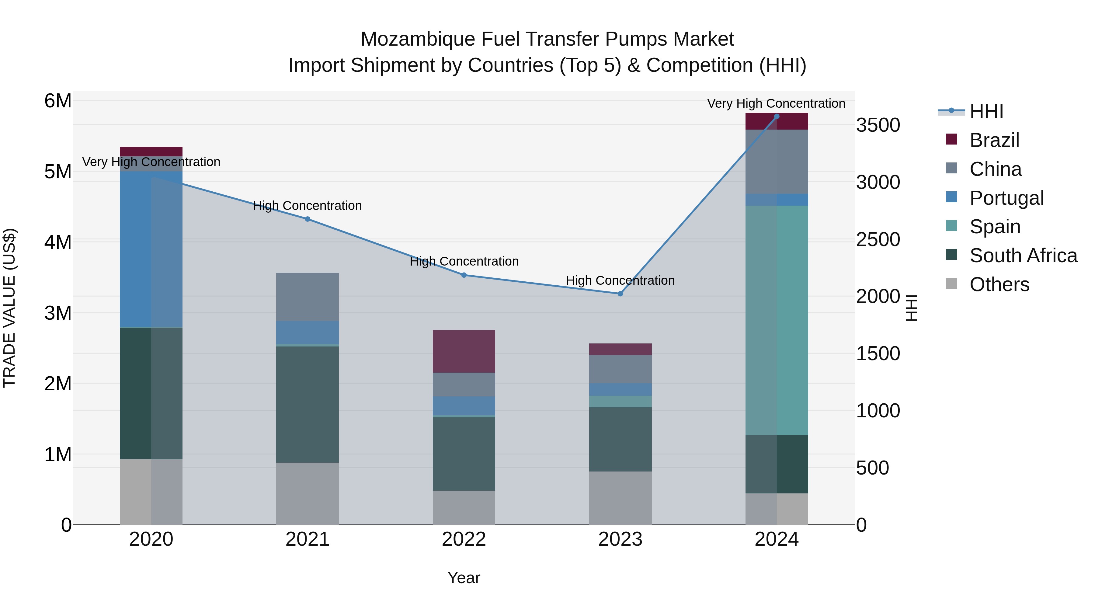 Mozambique Fuel Transfer Pumps Market: Top 5 Importing Countries and Market Competition (HHI) Analysis