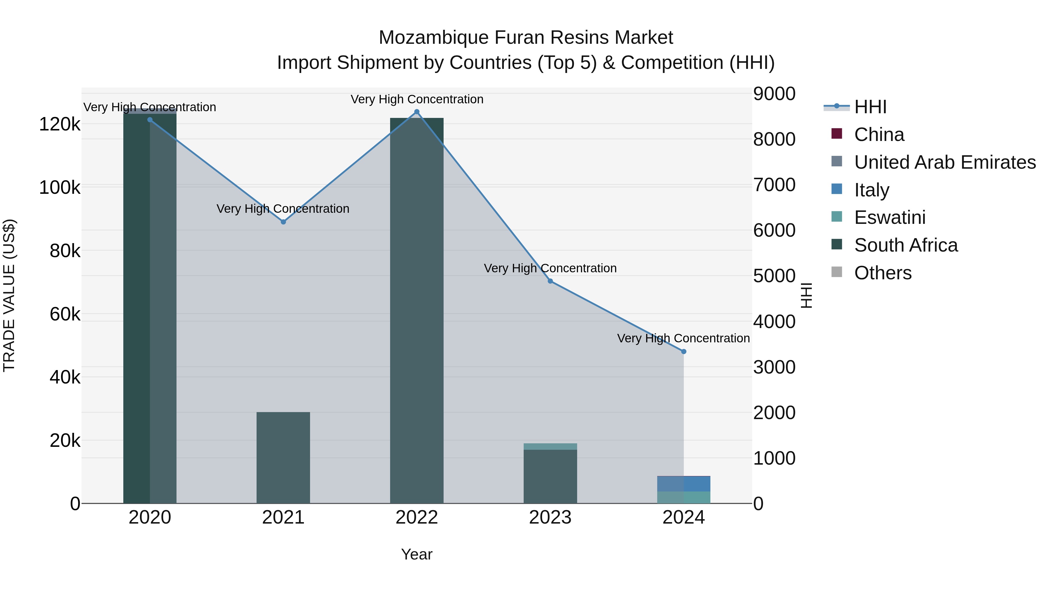 Mozambique Furan Resins Market: Top 5 Importing Countries and Market Competition (HHI) Analysis