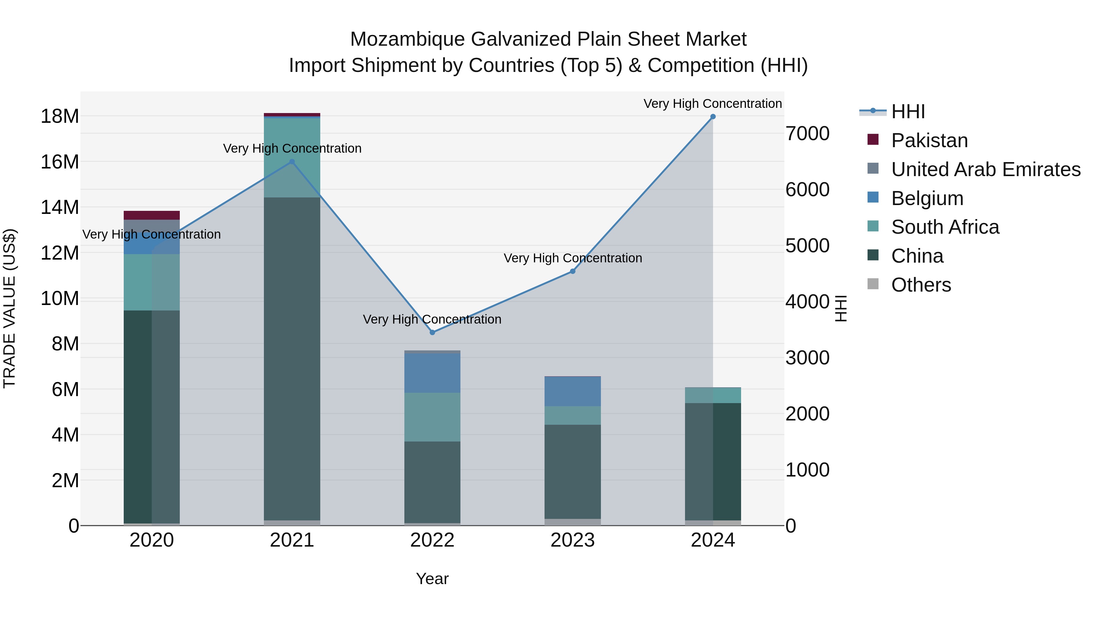 Mozambique Galvanized Plain Sheet Market: Top 5 Importing Countries and Market Competition (HHI) Analysis