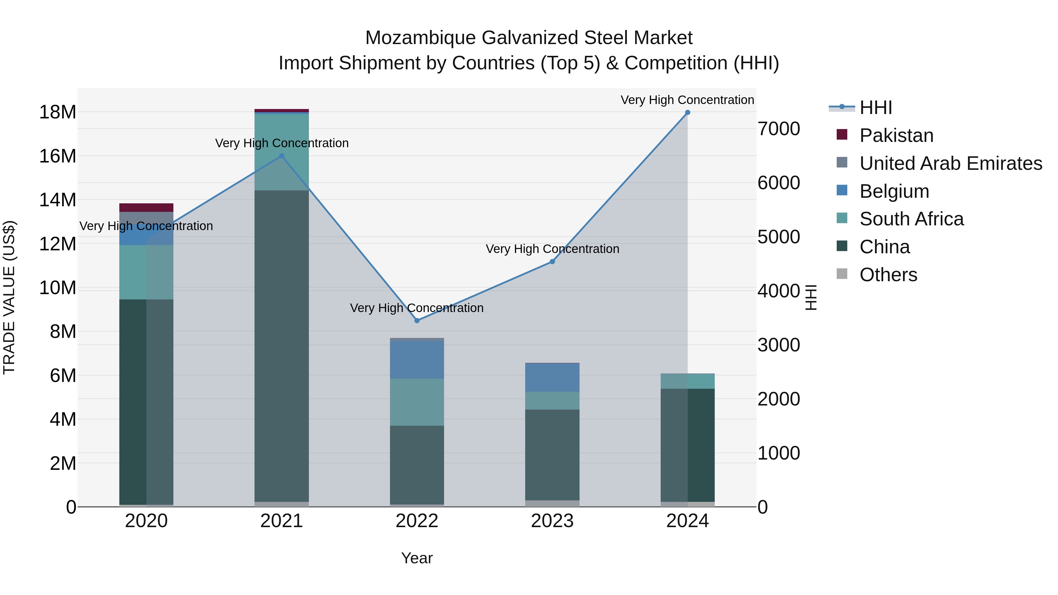 Mozambique Galvanized Steel Market: Top 5 Importing Countries and Market Competition (HHI) Analysis