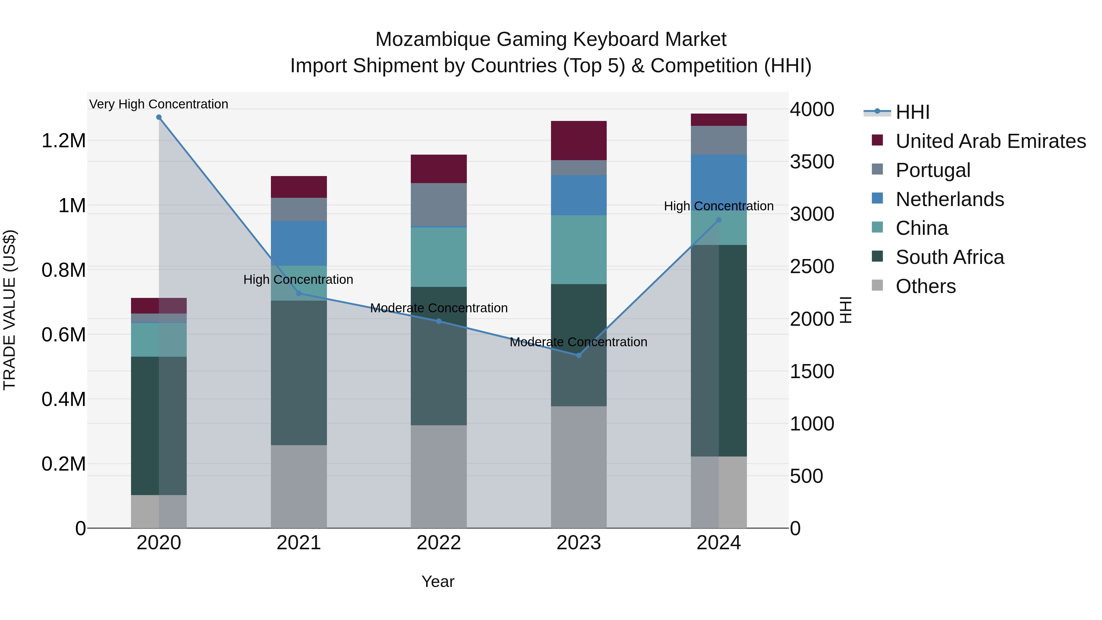 Mozambique Gaming Keyboard Market: Top 5 Importing Countries and Market Competition (HHI) Analysis