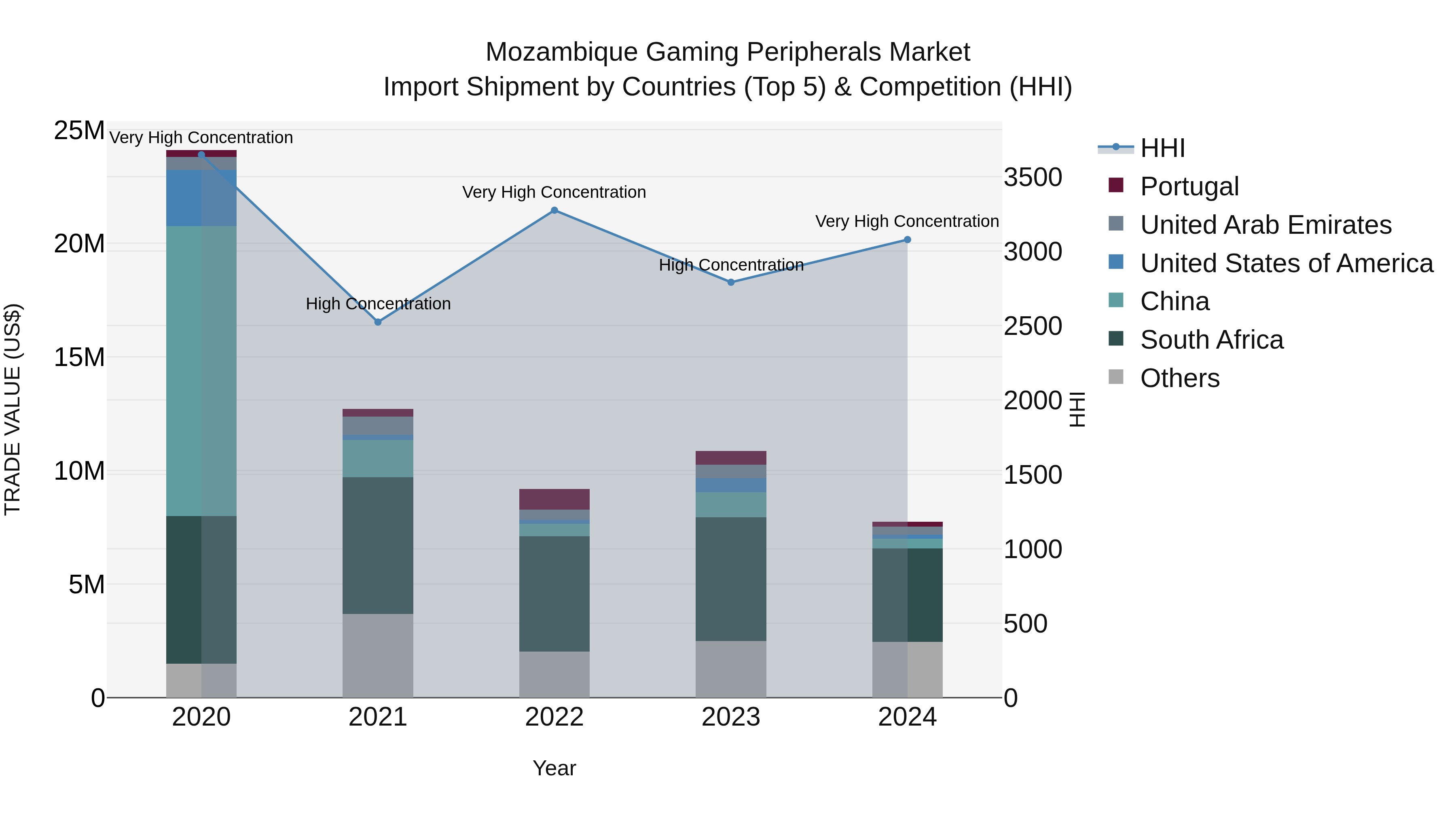 Mozambique Gaming Peripherals Market: Top 5 Importing Countries and Market Competition (HHI) Analysis