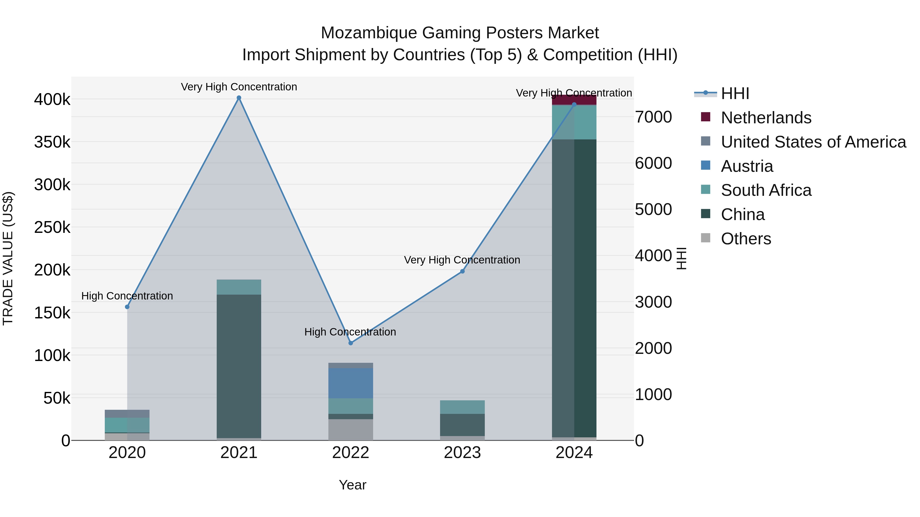 Mozambique Gaming Posters Market: Top 5 Importing Countries and Market Competition (HHI) Analysis