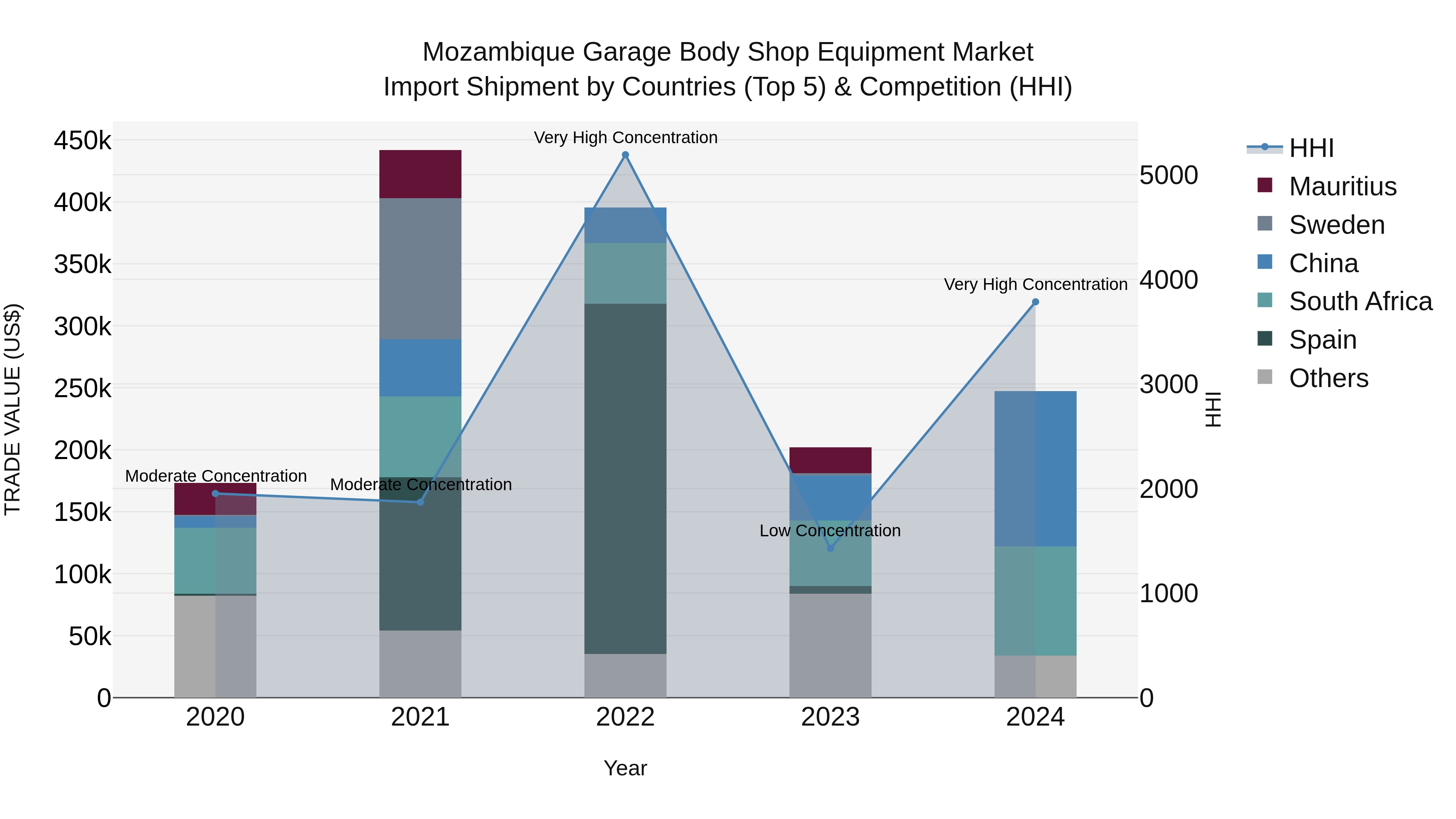 Mozambique Garage Body Shop Equipment Market: Top 5 Importing Countries and Market Competition (HHI) Analysis